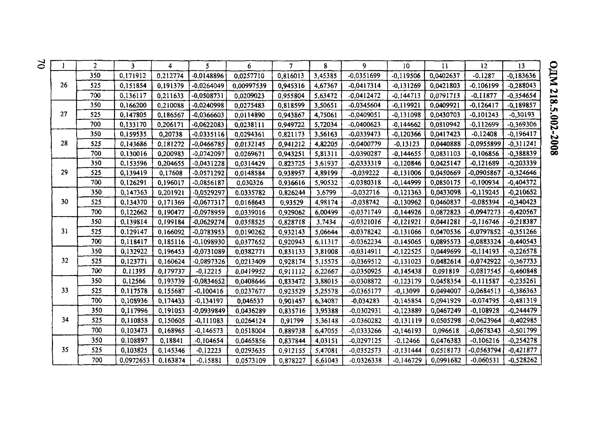 ОДМ 218.5.002-2008