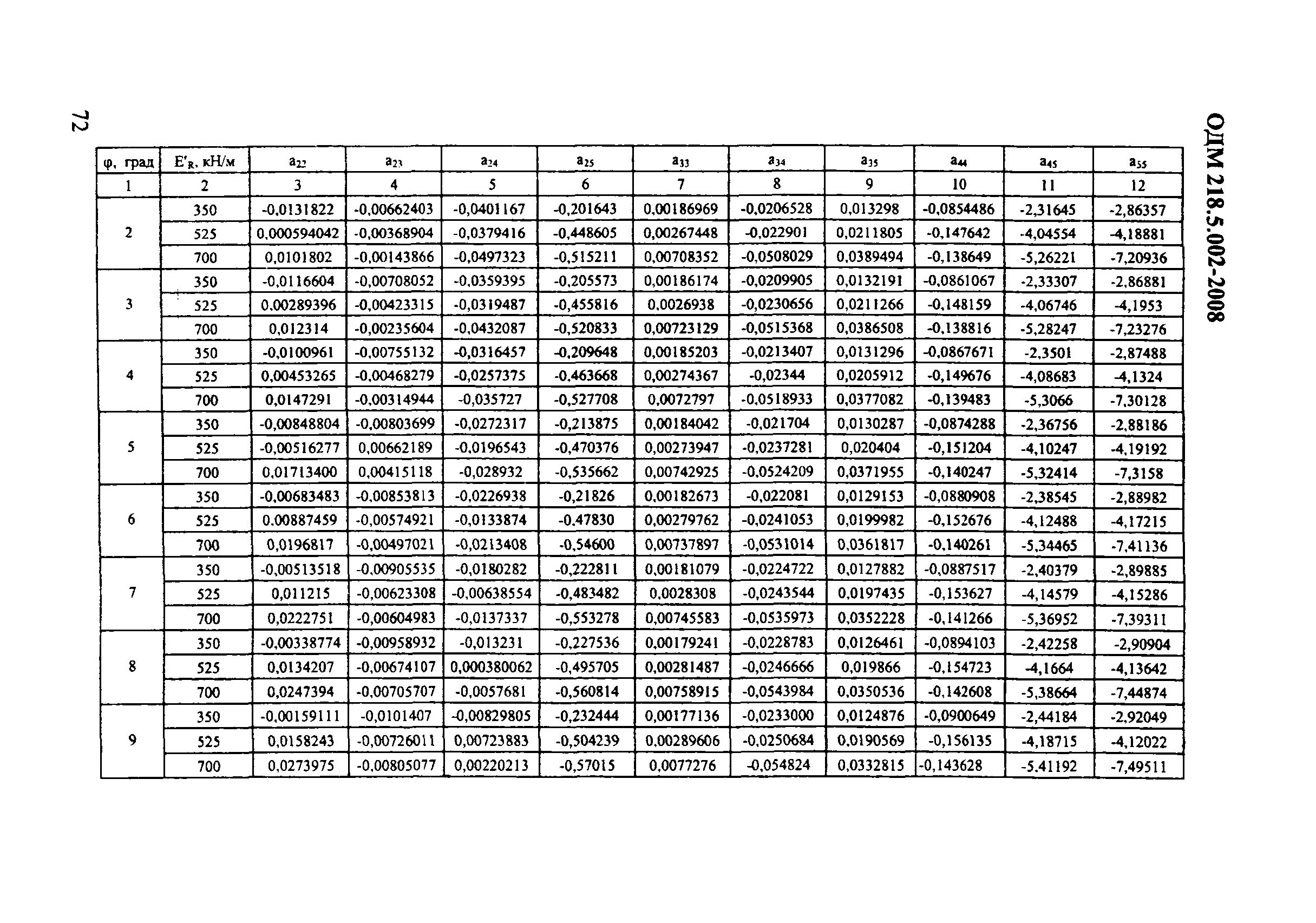 ОДМ 218.5.002-2008