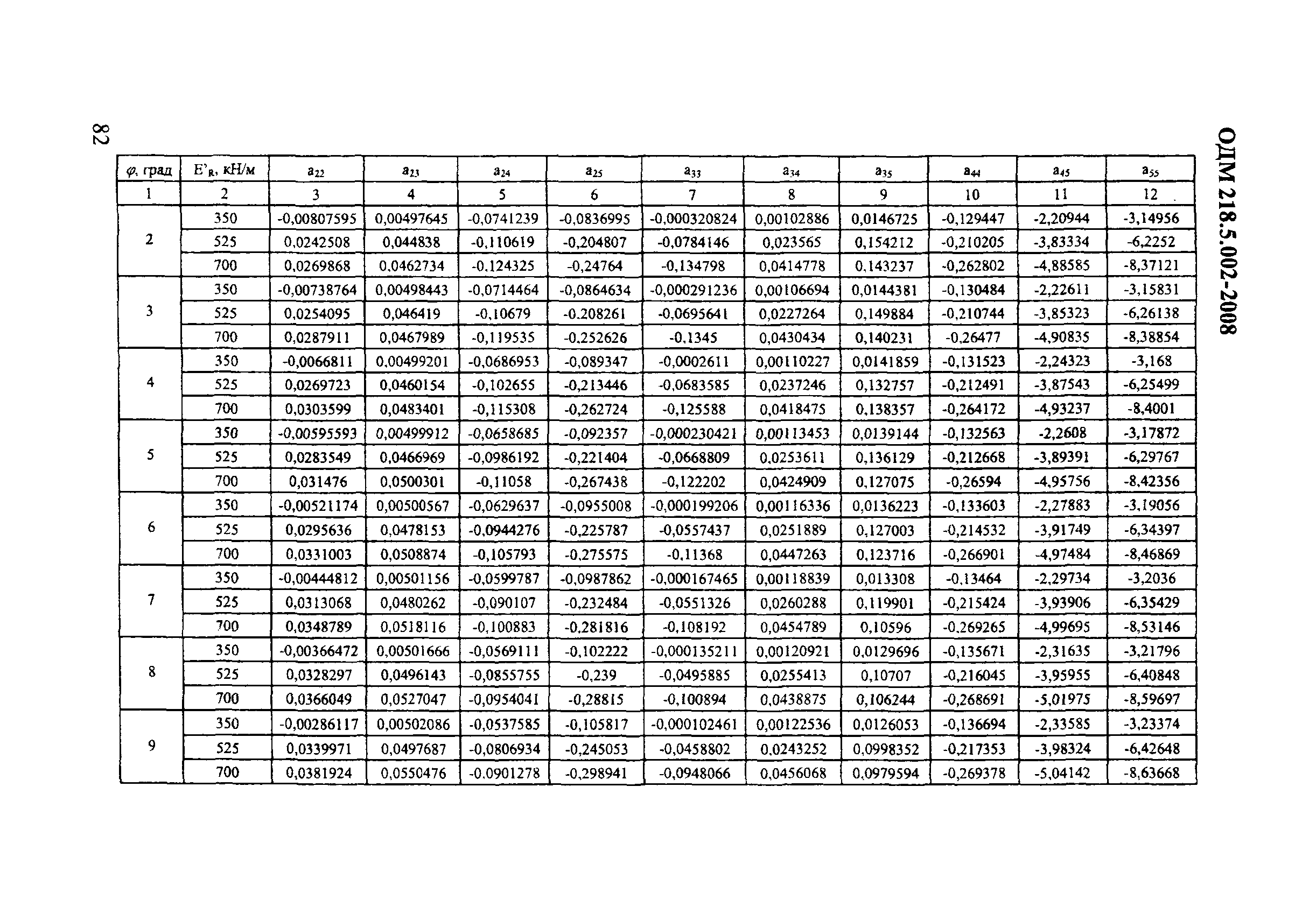 ОДМ 218.5.002-2008