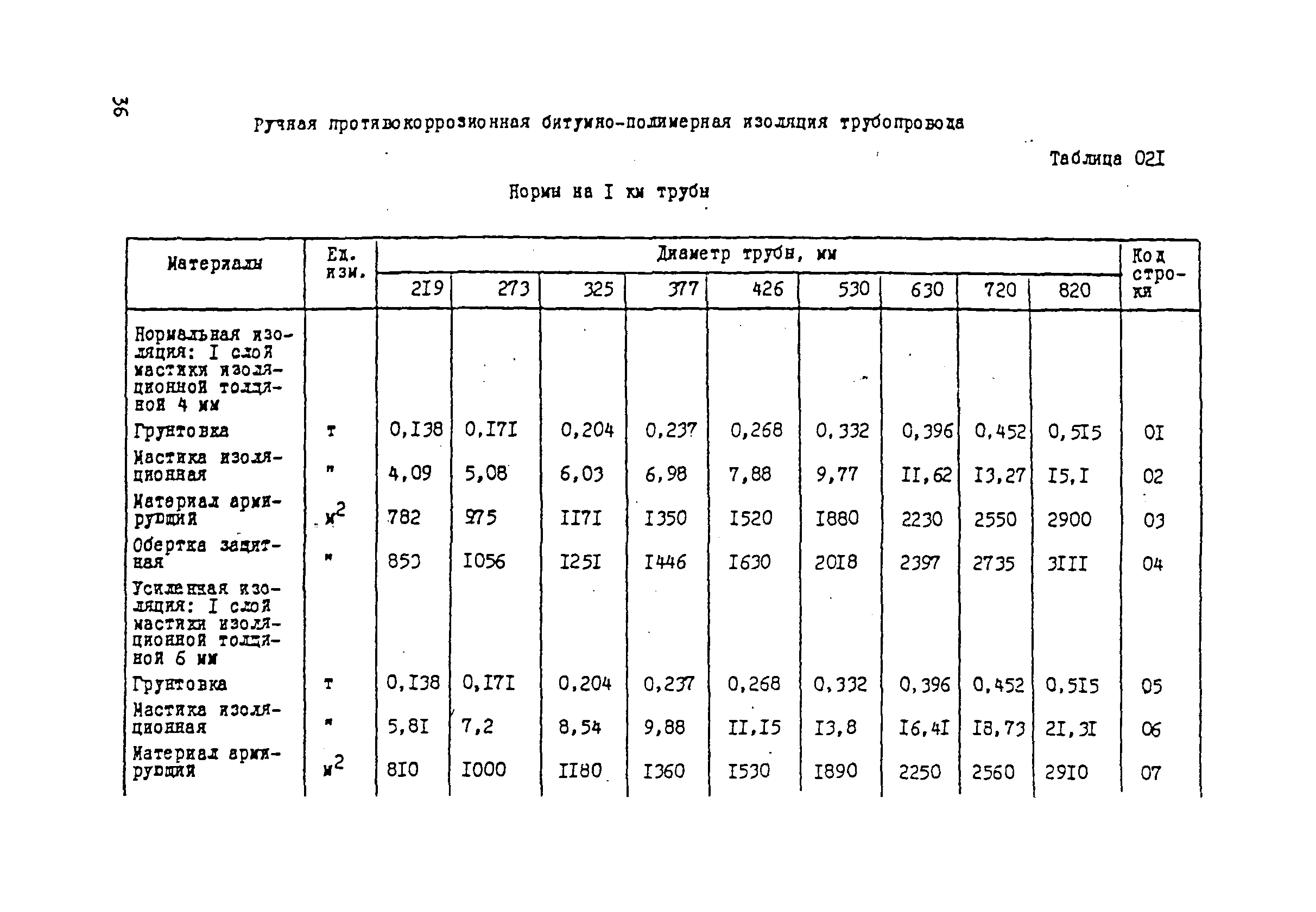 ВСН 181-85