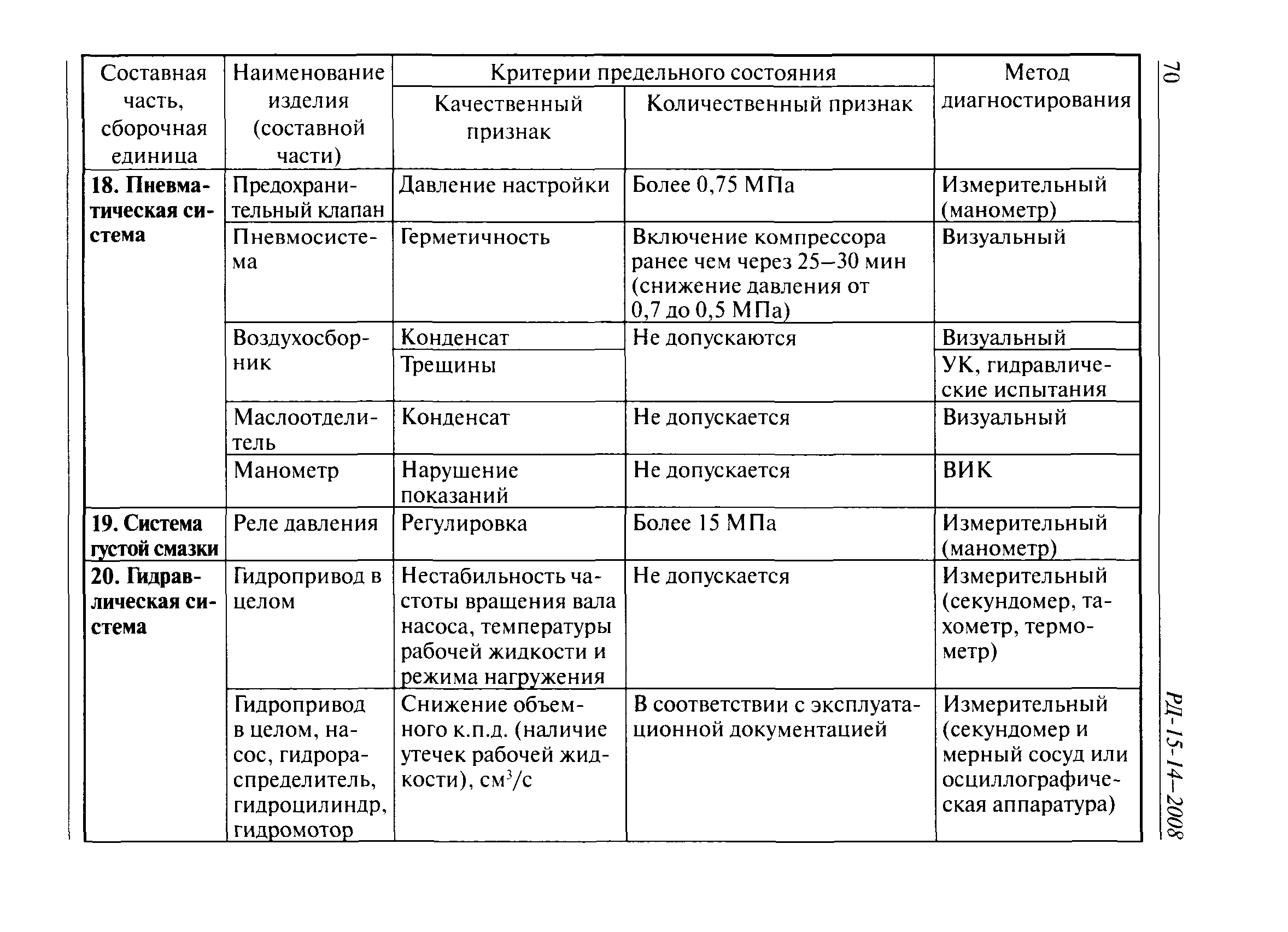 РД 15-14-2008