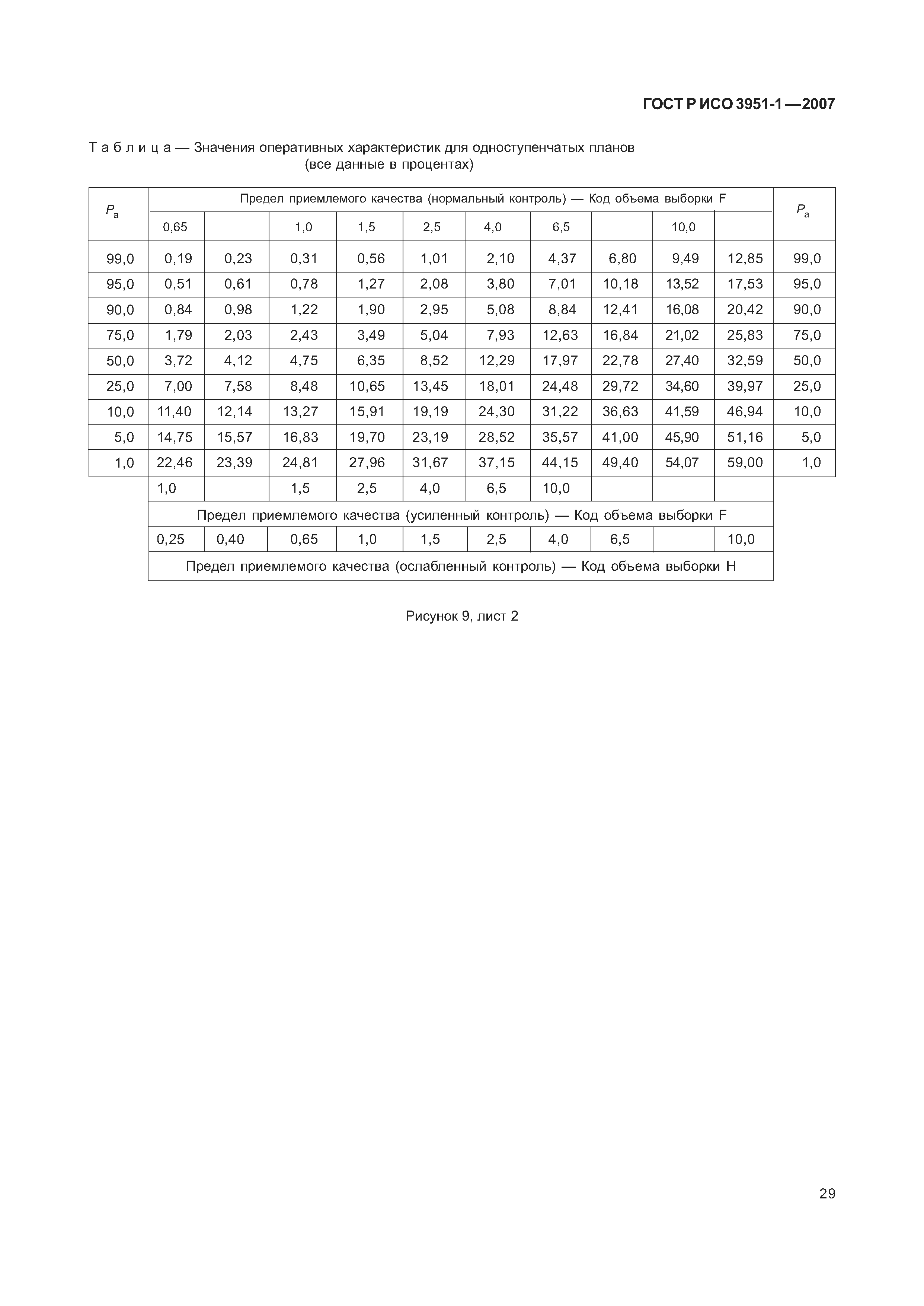 ГОСТ Р ИСО 3951-1-2007