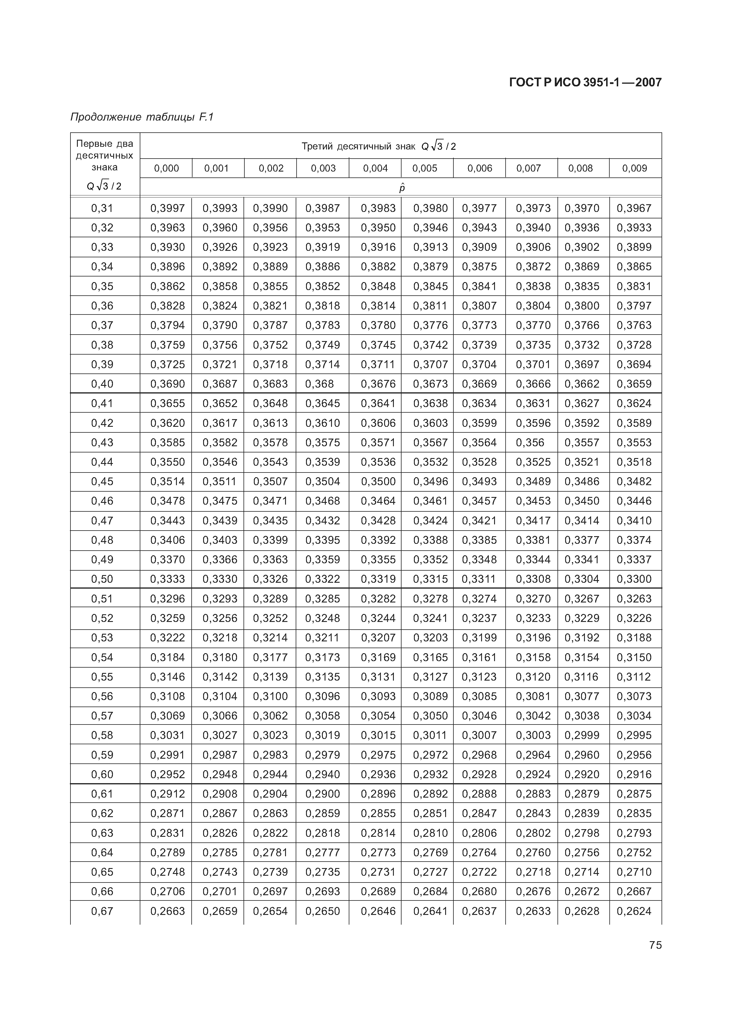 ГОСТ Р ИСО 3951-1-2007