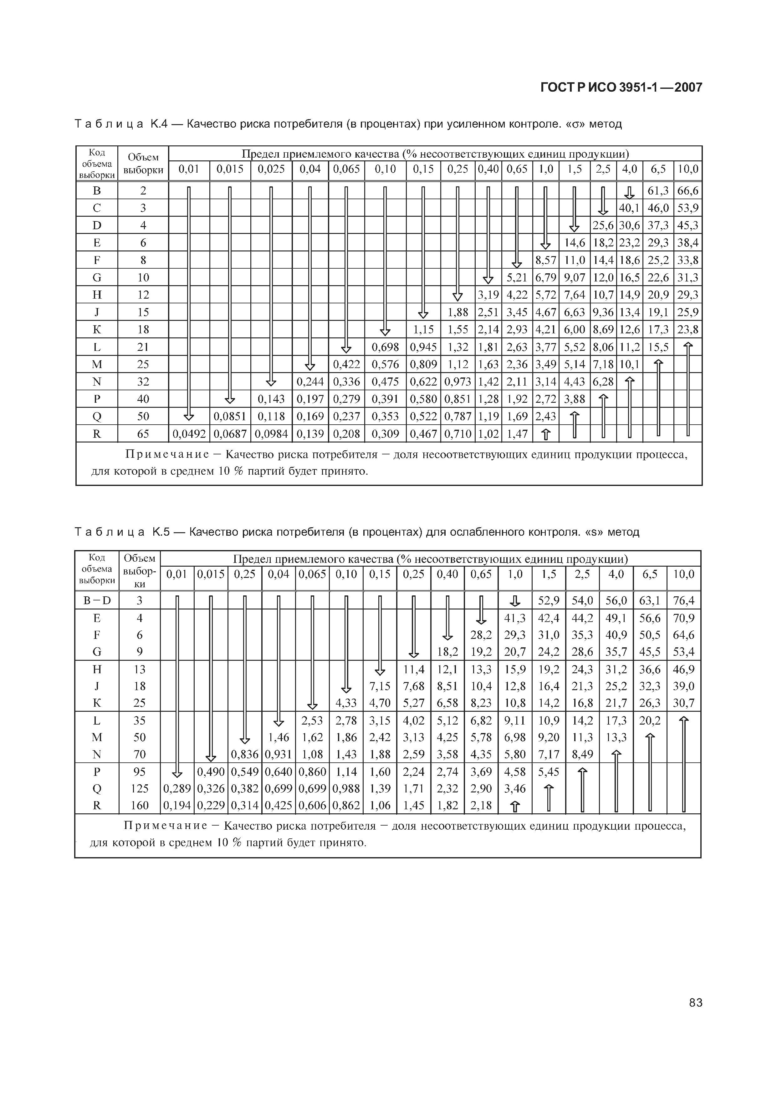 ГОСТ Р ИСО 3951-1-2007