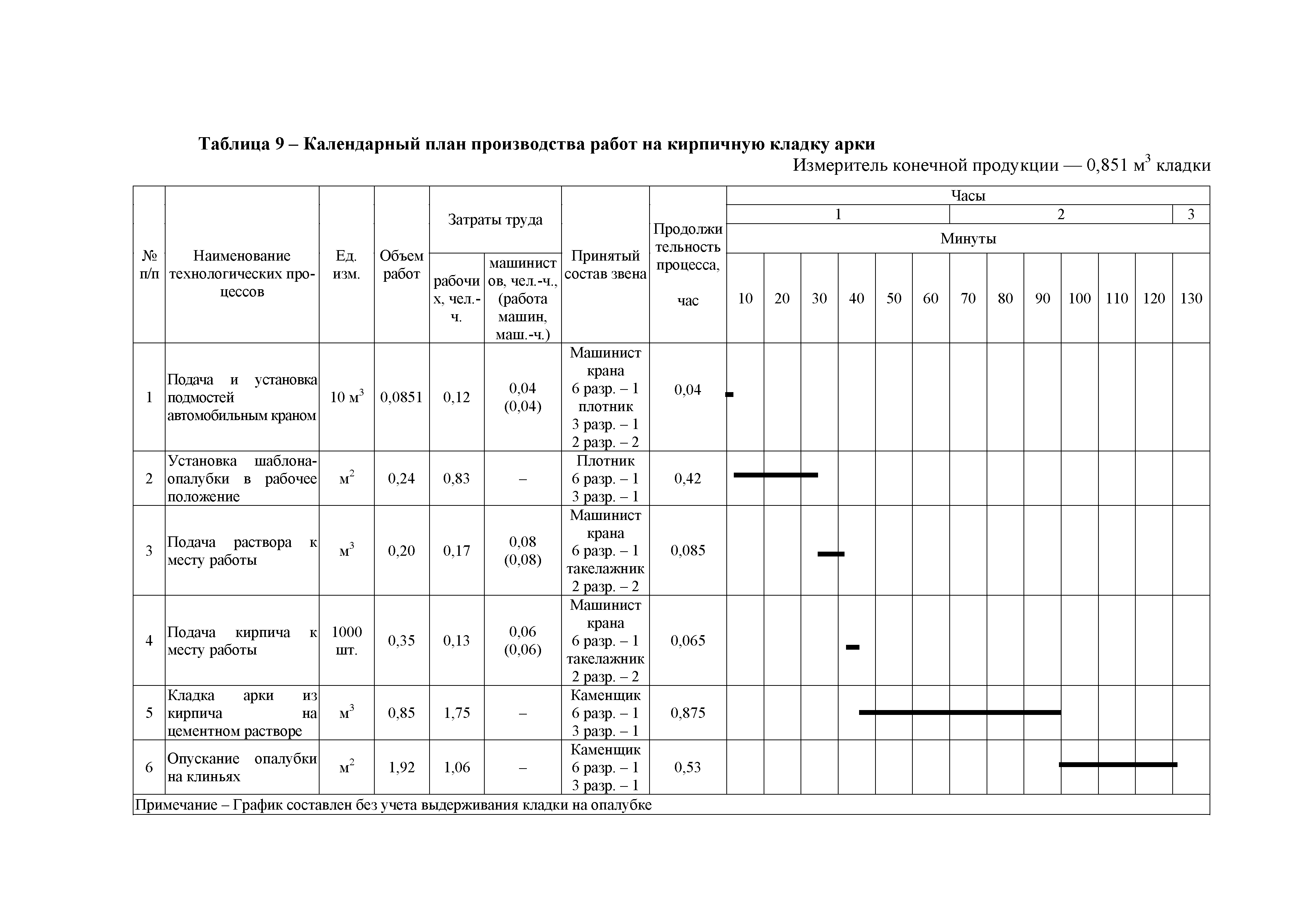 Технологическая карта 95-08 ТК