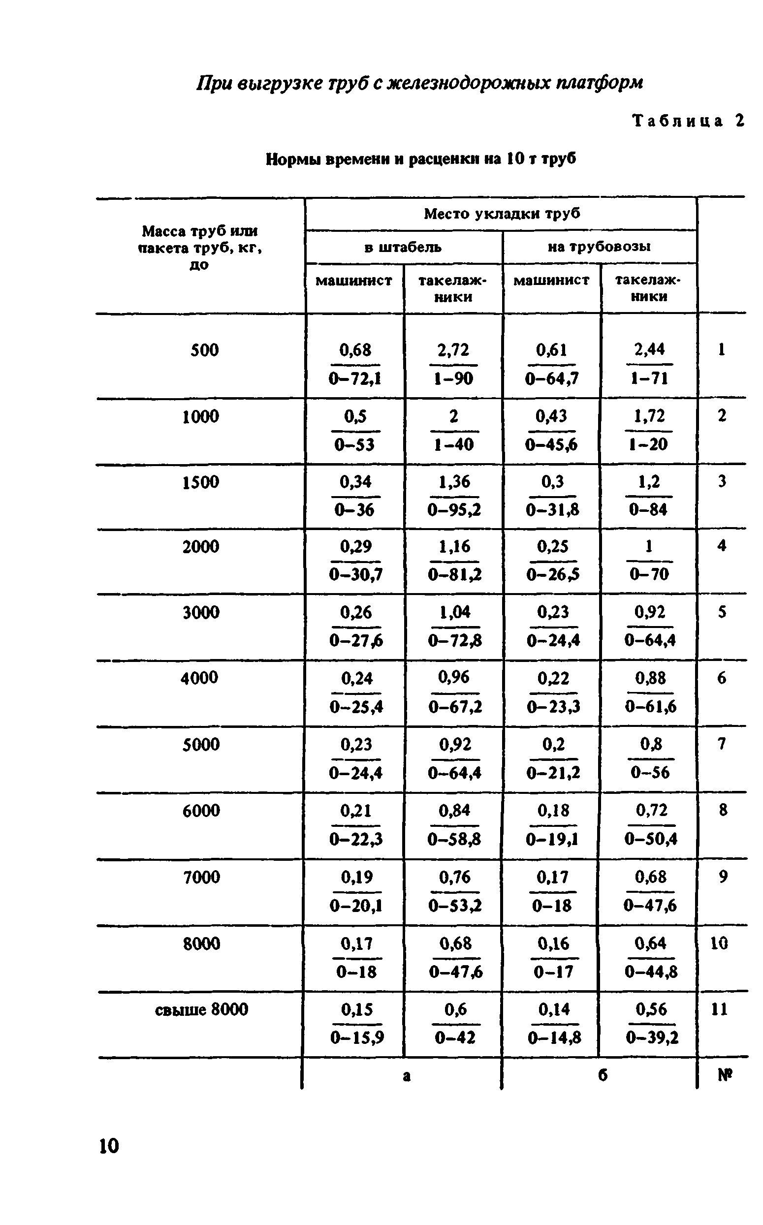 ВНиР В10-1