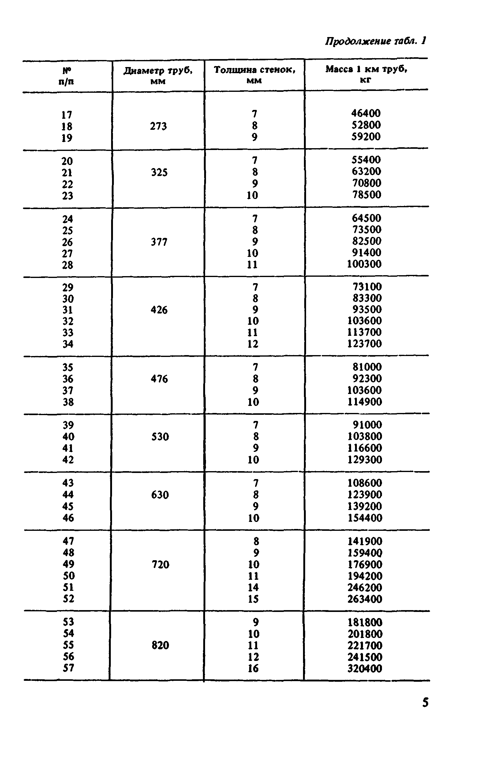 ВНиР В10-1