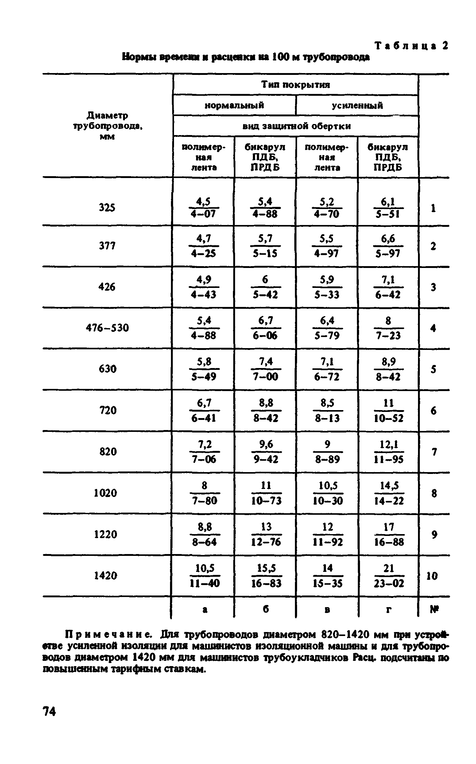 ВНиР В10-1