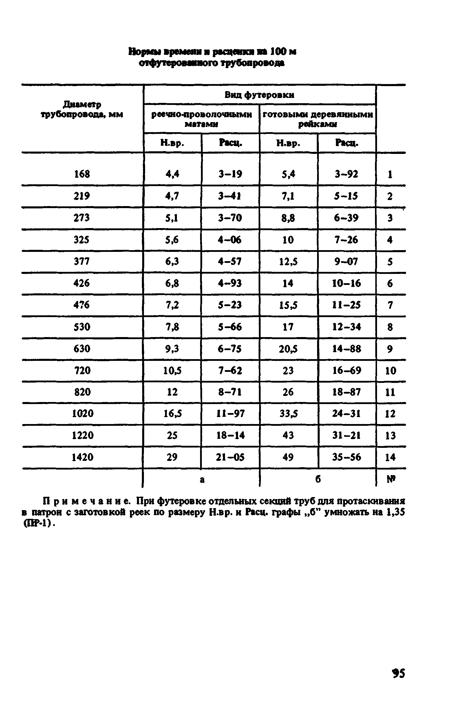 ВНиР В10-1