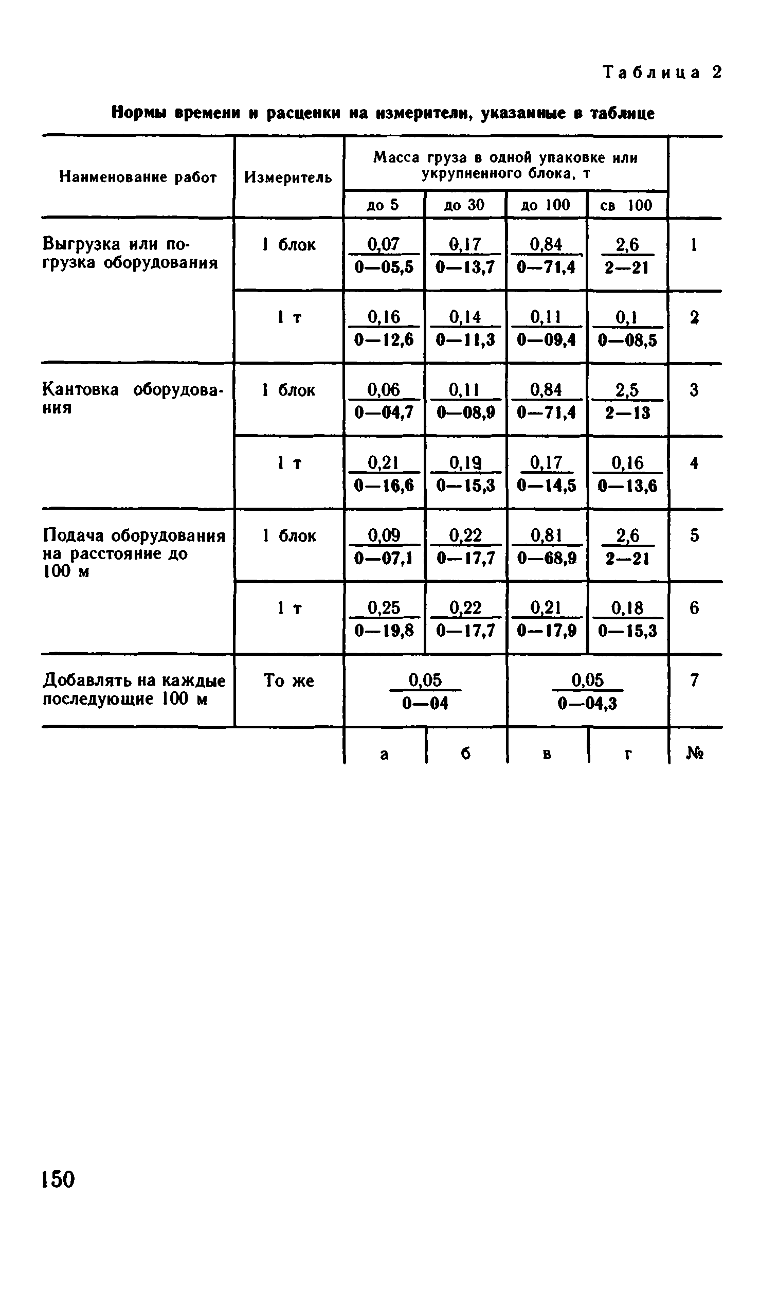 ВНиР В17-2