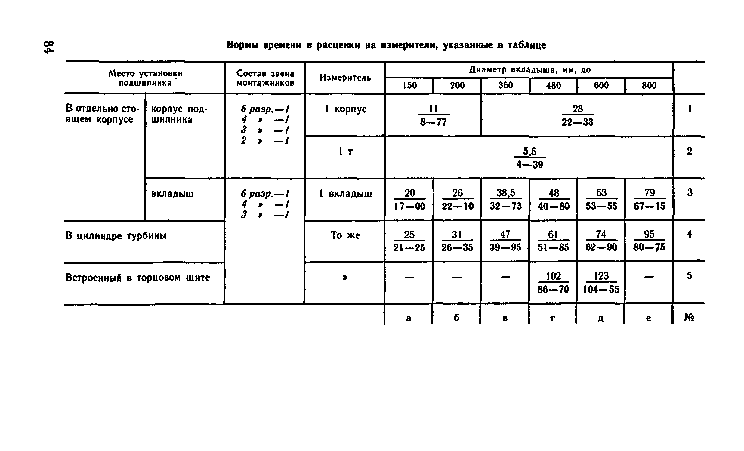 ВНиР В17-1