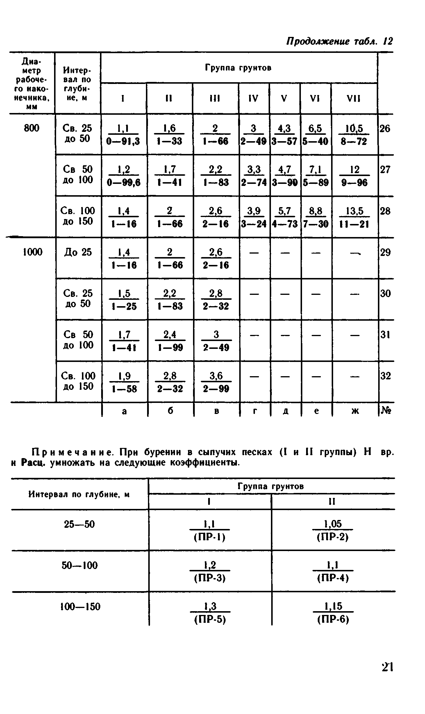 ВНиР В15-2