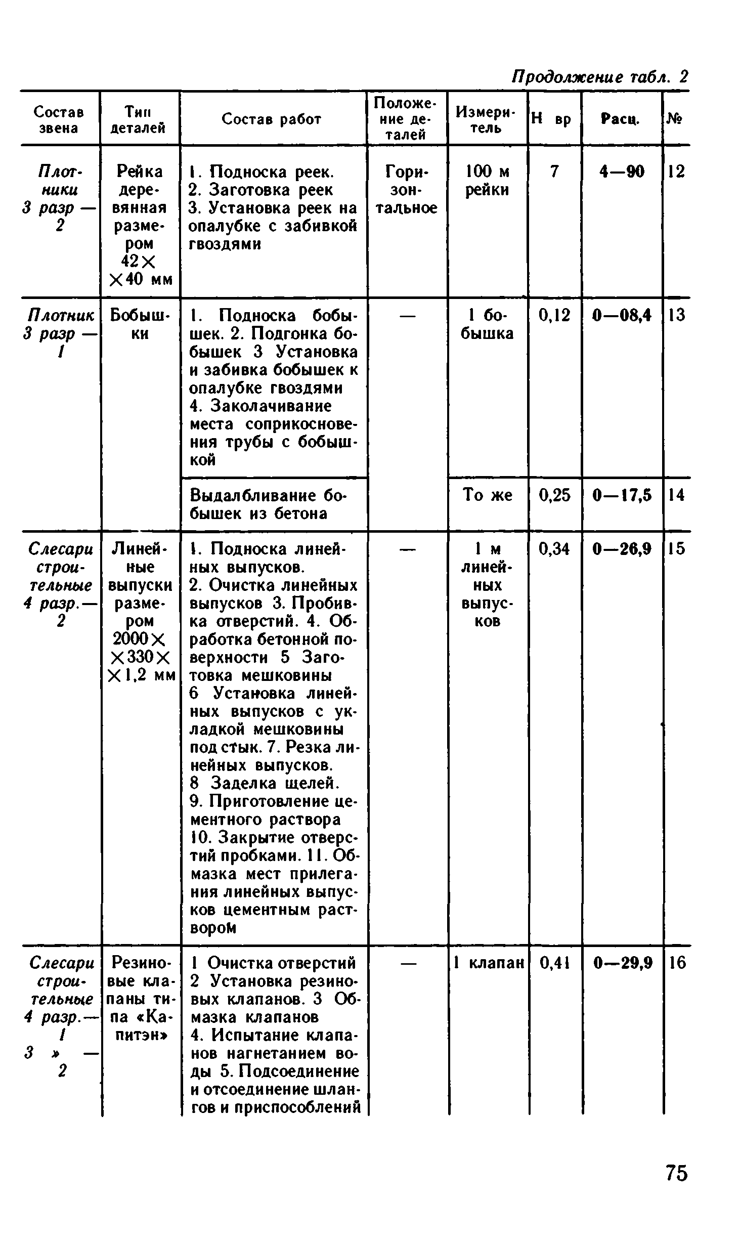 ВНиР В15-2