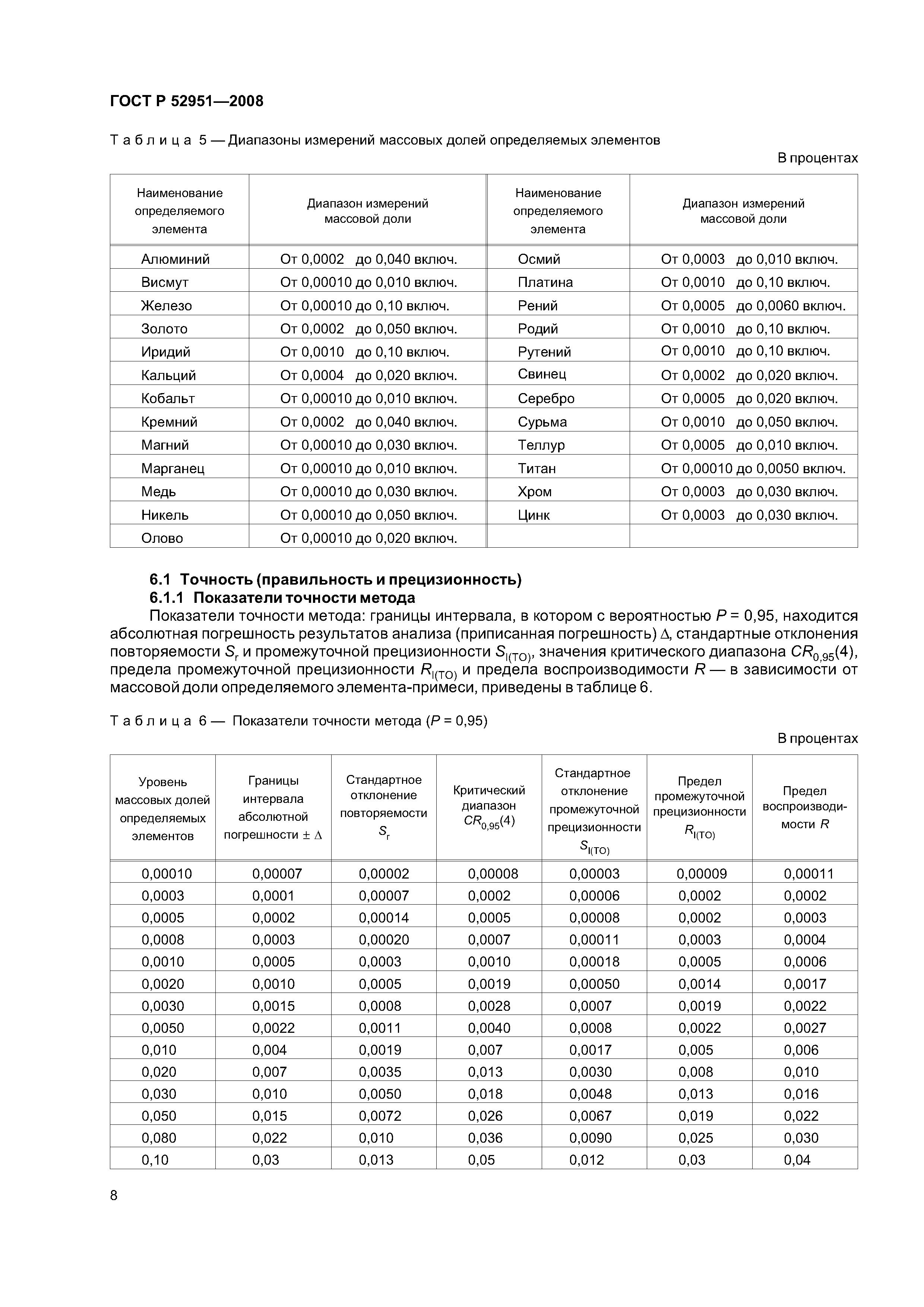 ГОСТ Р 52951-2008