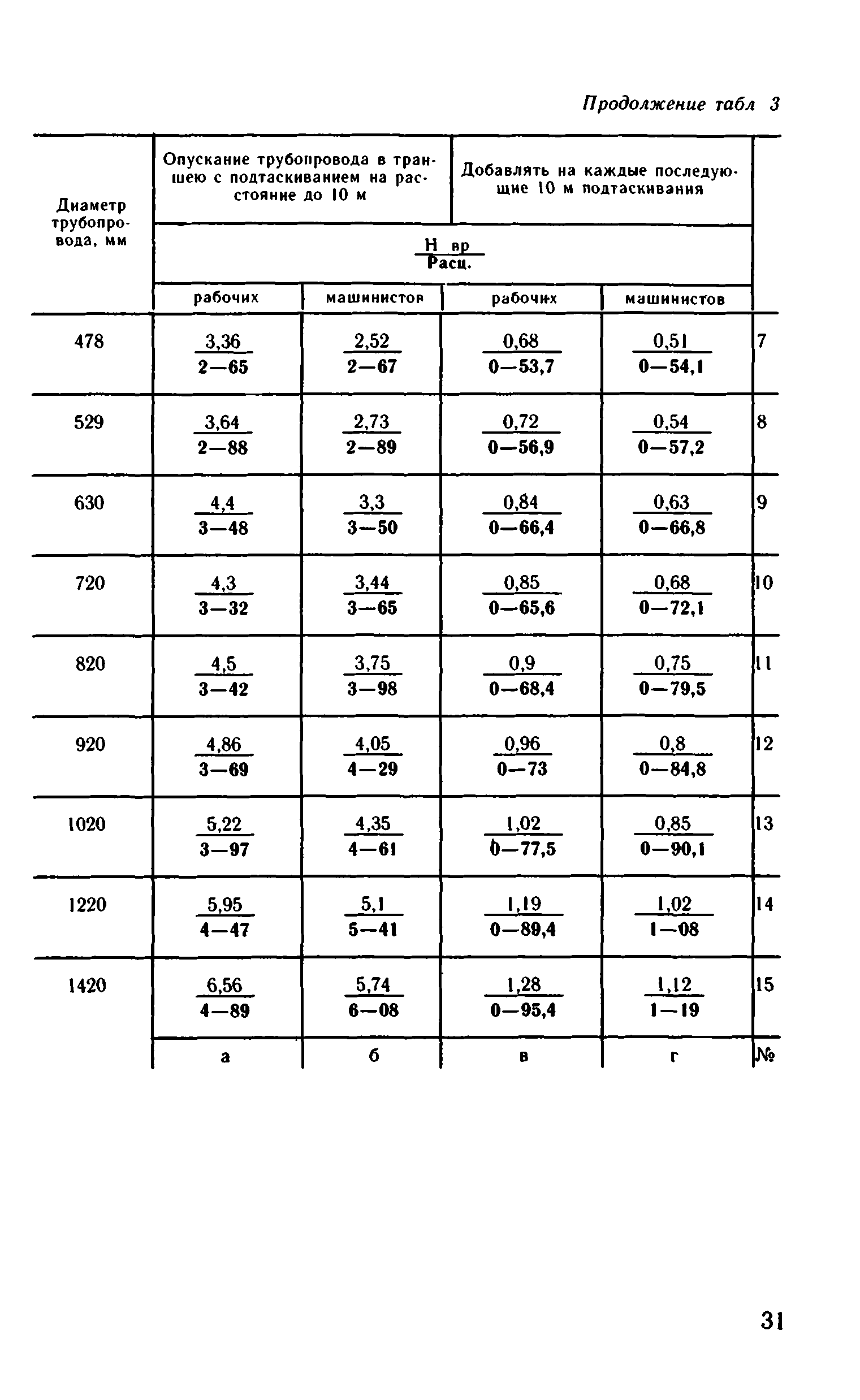 ВНиР В13-2