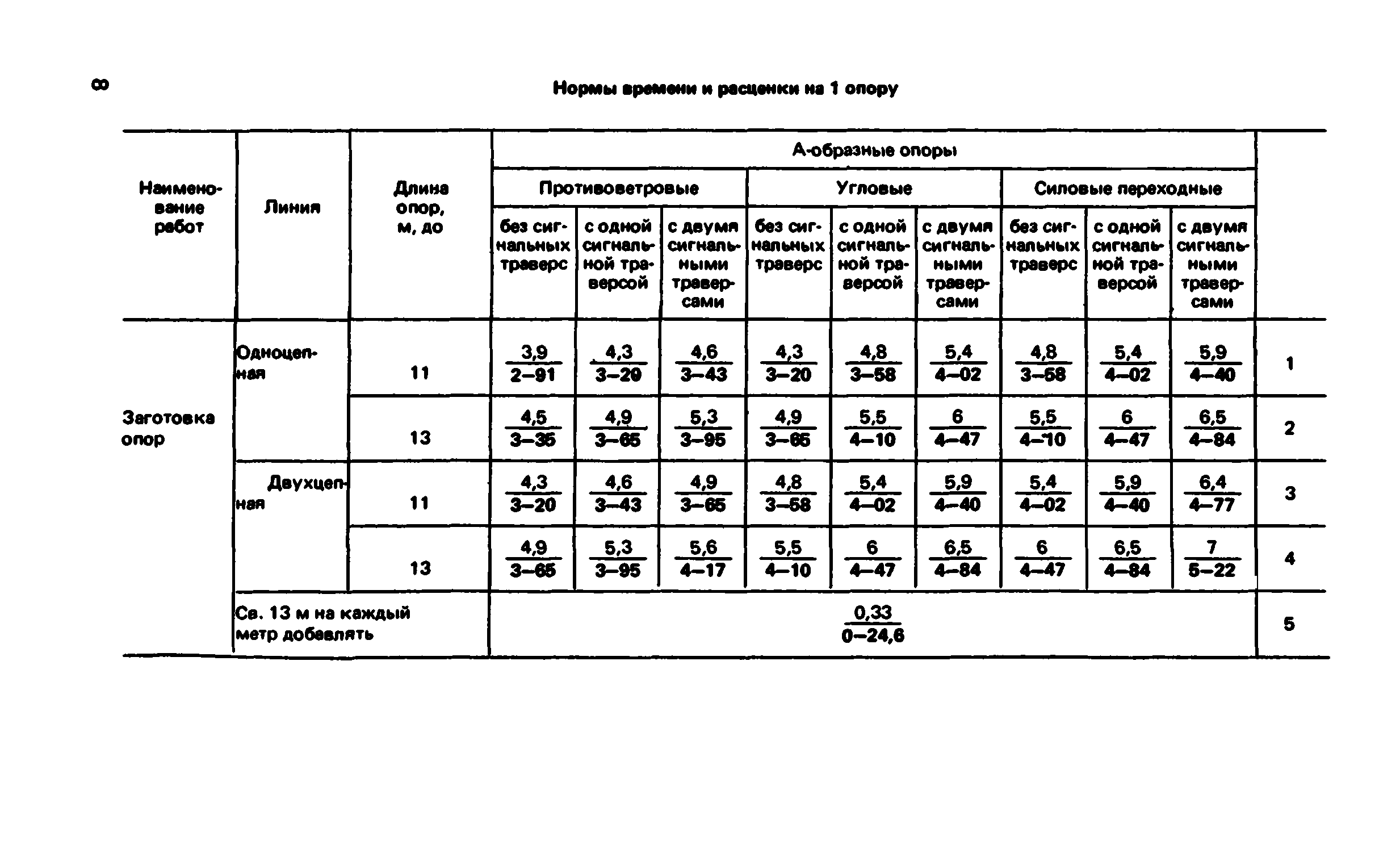 ВНиР В2-2