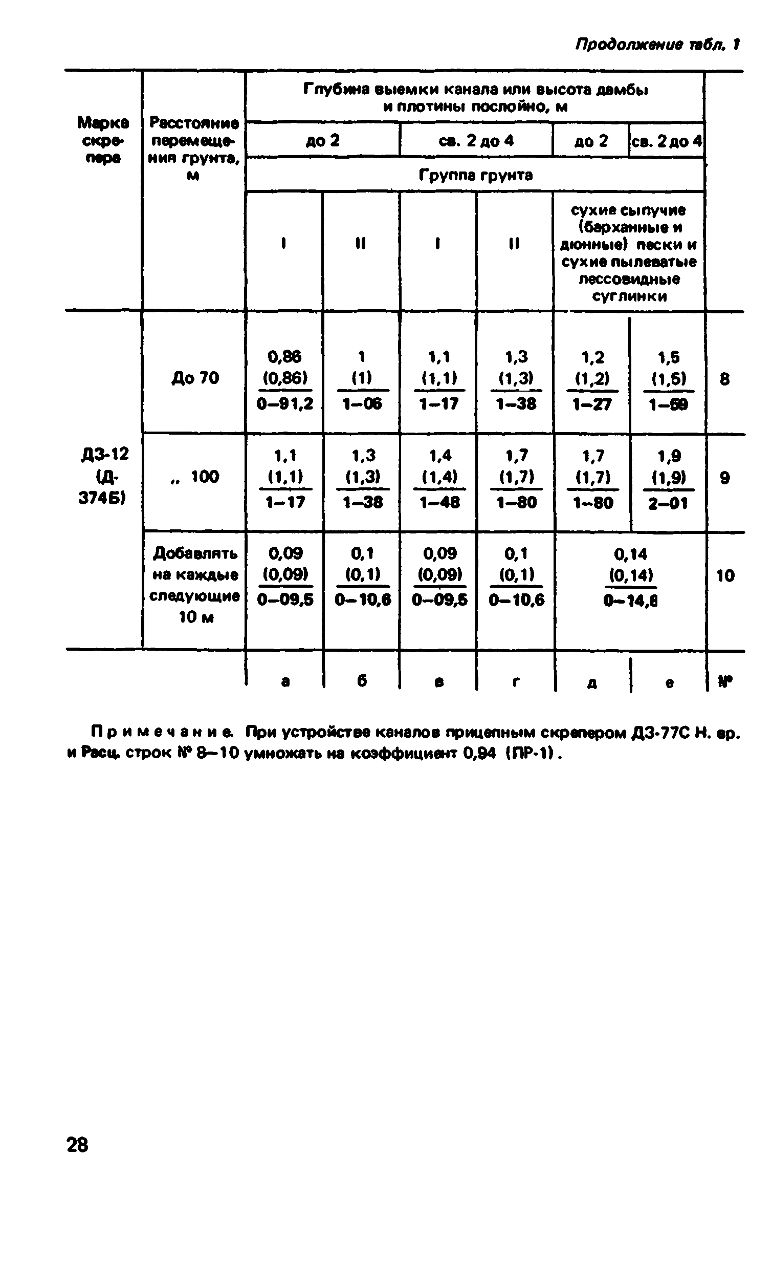 ВНиР В12-1