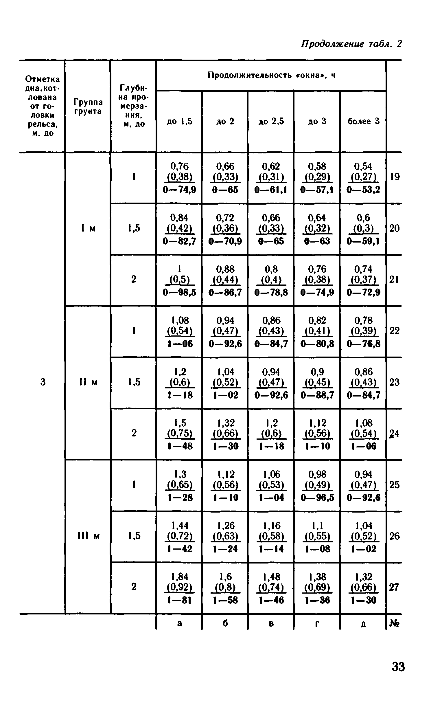 ВНиР В1-1