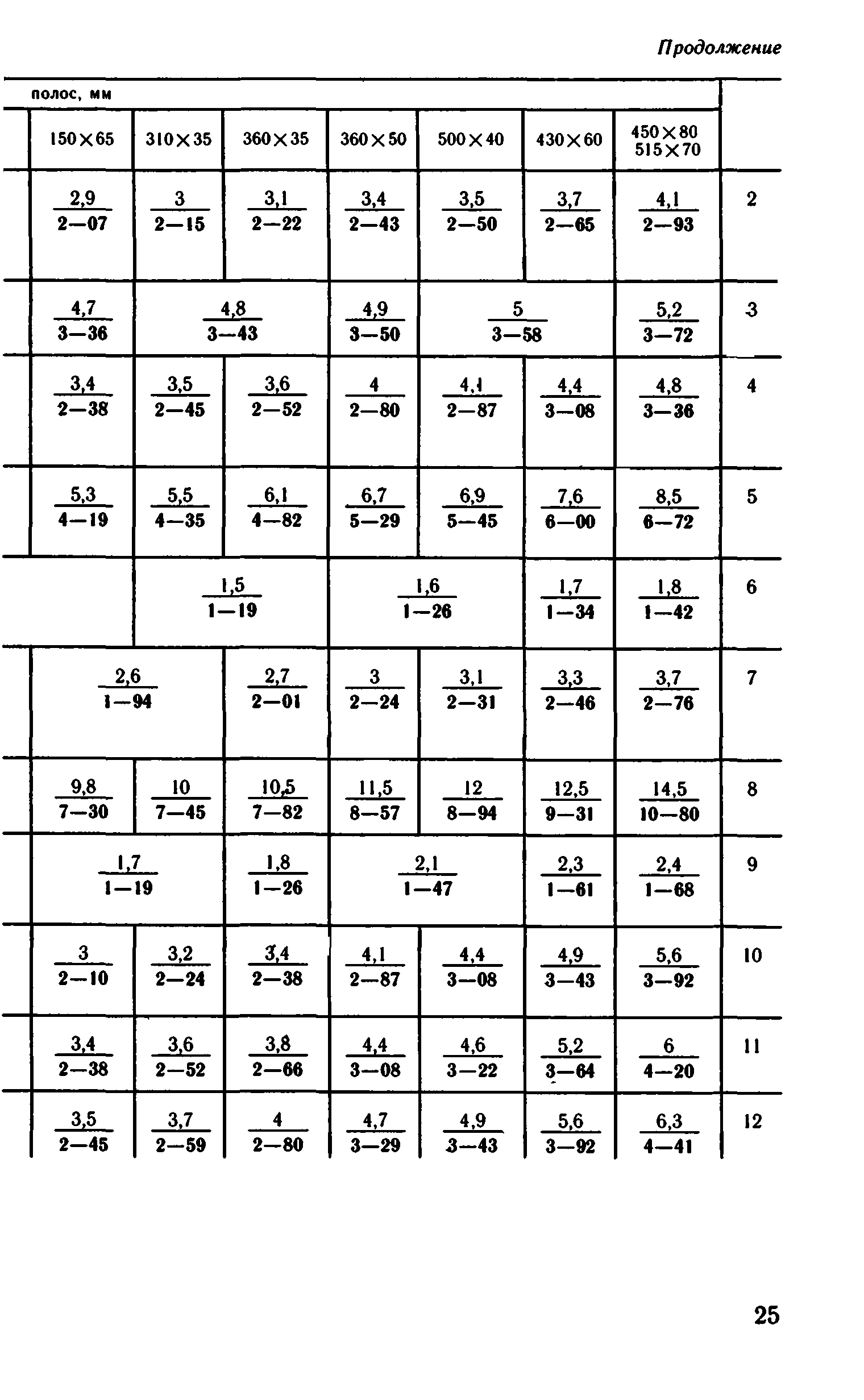 ВНиР В5-3