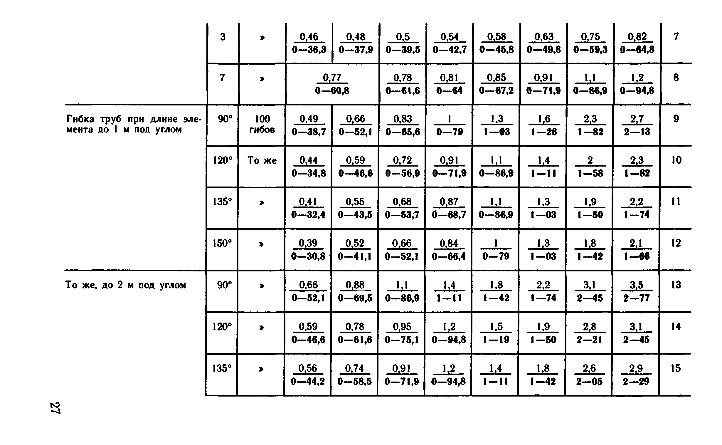 ВНиР В5-2