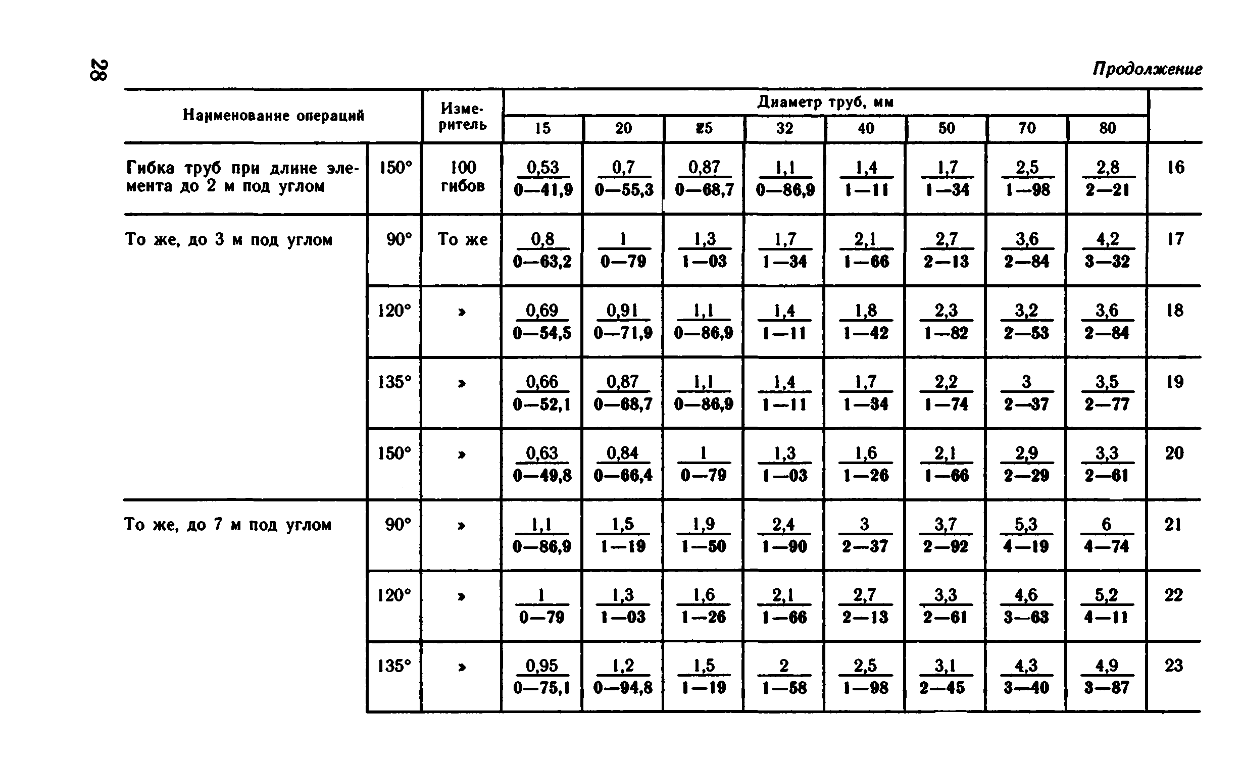 ВНиР В5-2