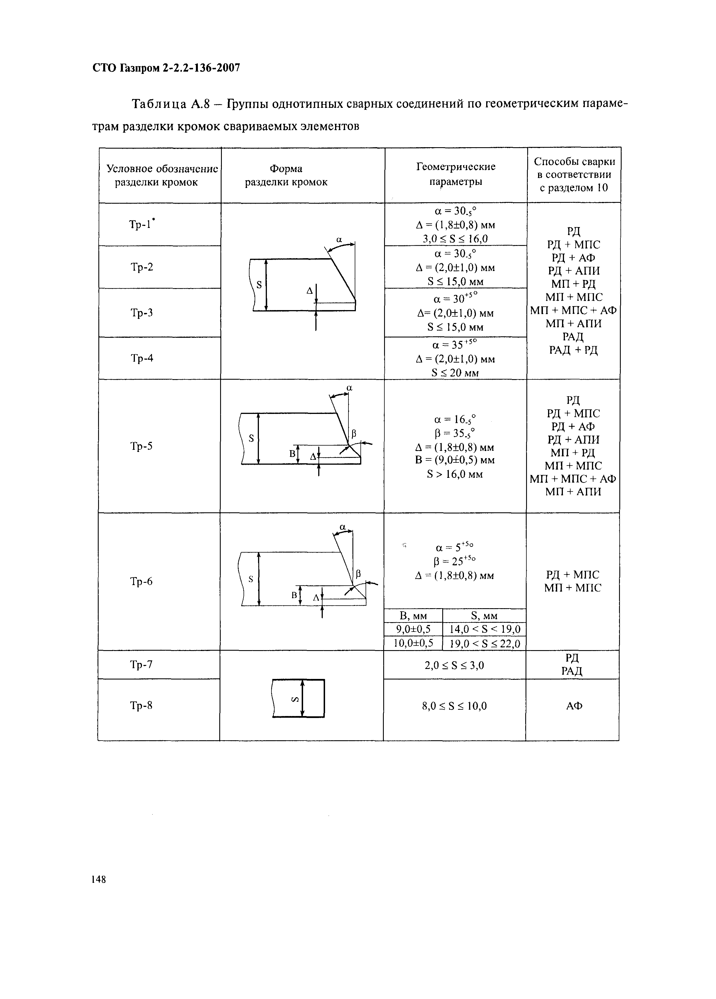 СТО Газпром 2-2.2-136-2007