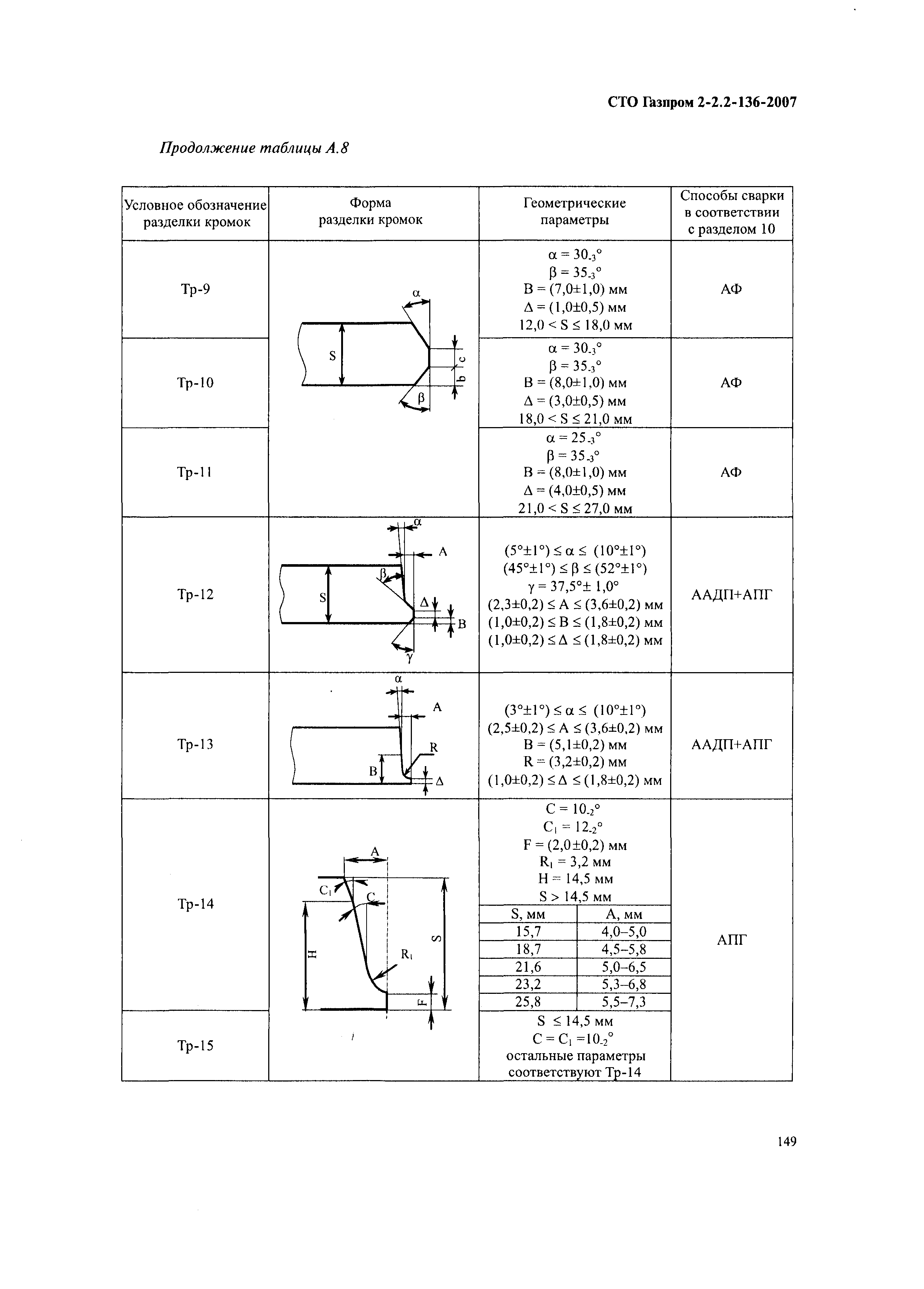 СТО Газпром 2-2.2-136-2007