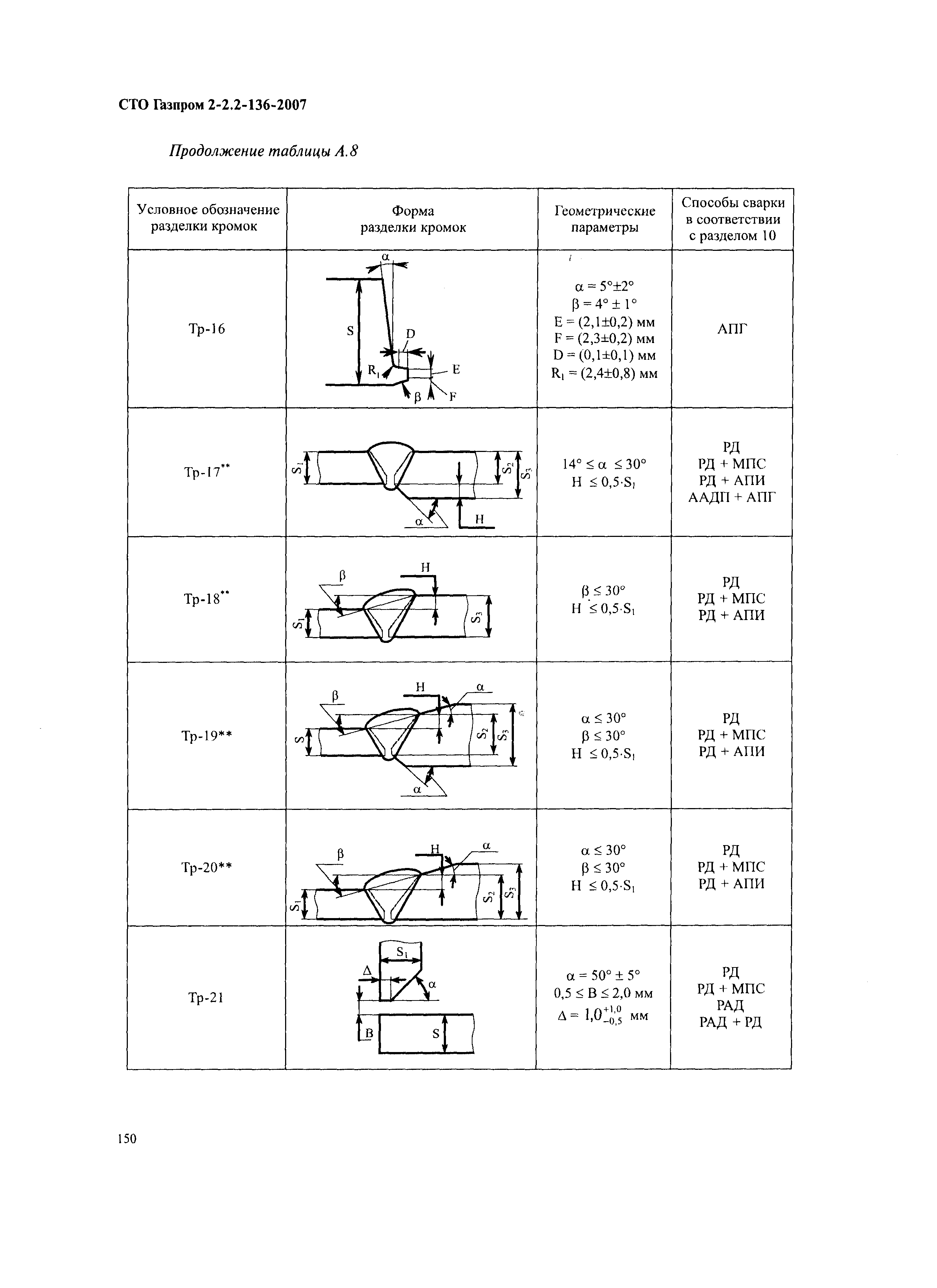 СТО Газпром 2-2.2-136-2007