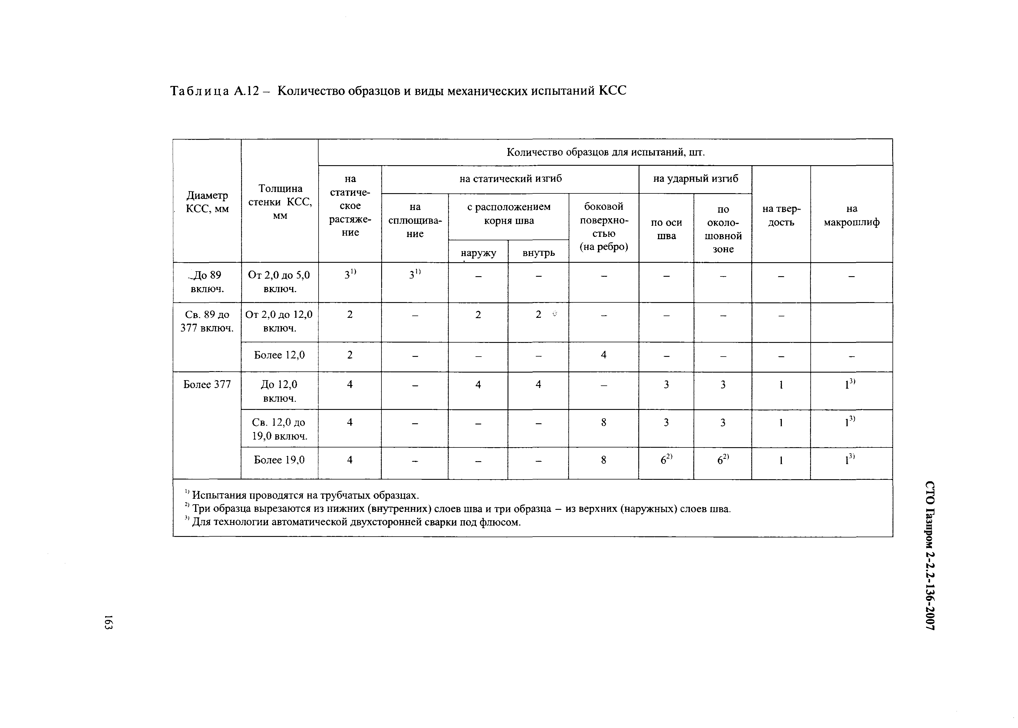 СТО Газпром 2-2.2-136-2007