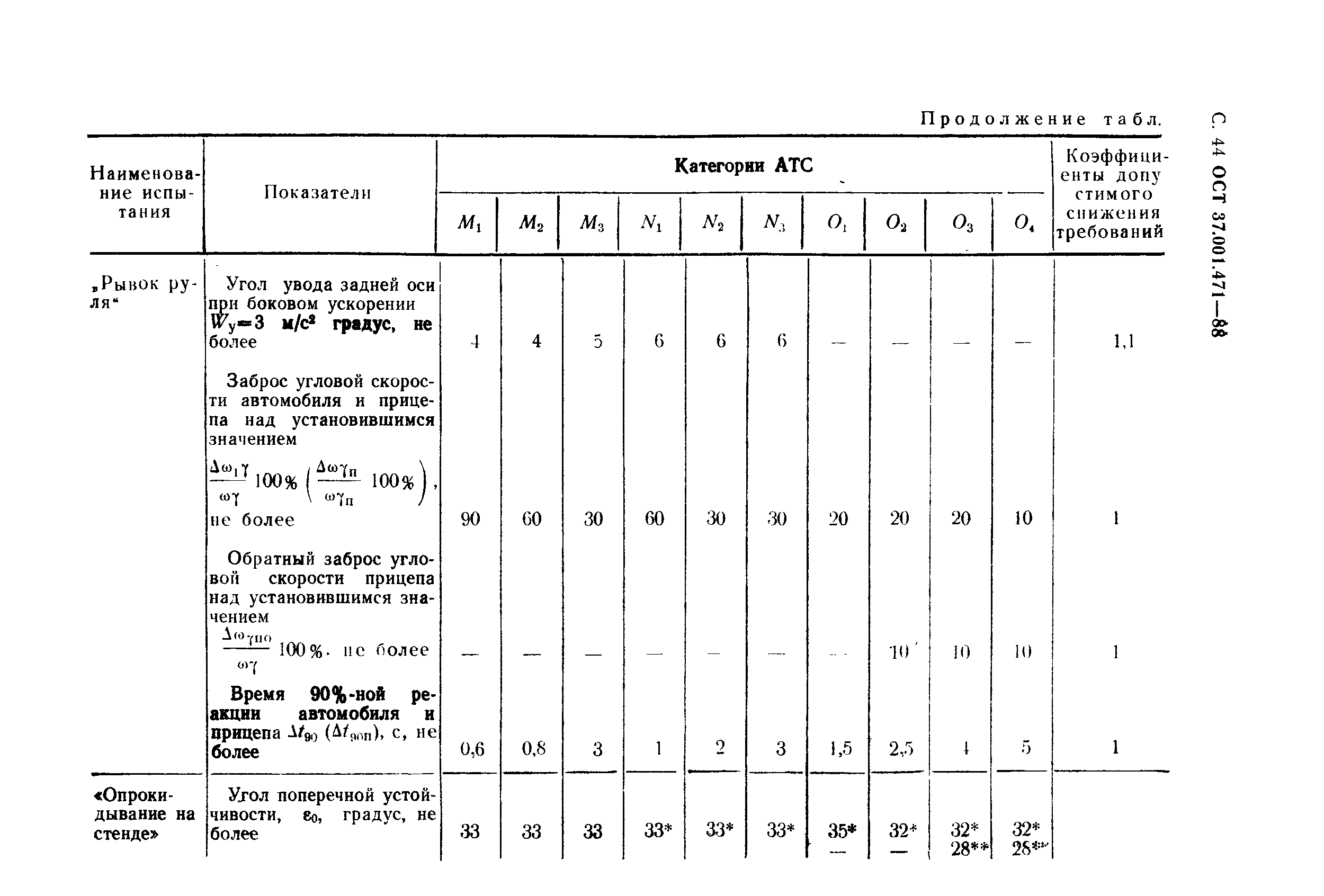 ОСТ 37.001.471-88