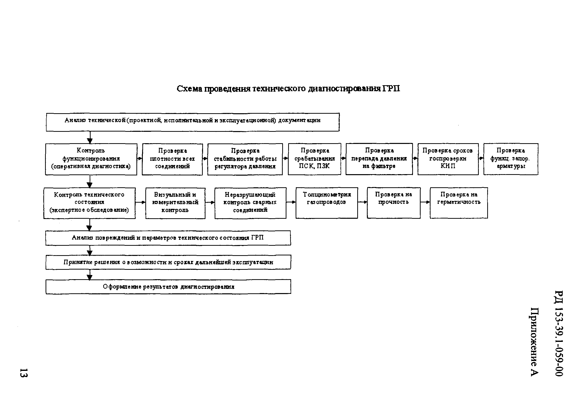 РД 153-39.1-059-00