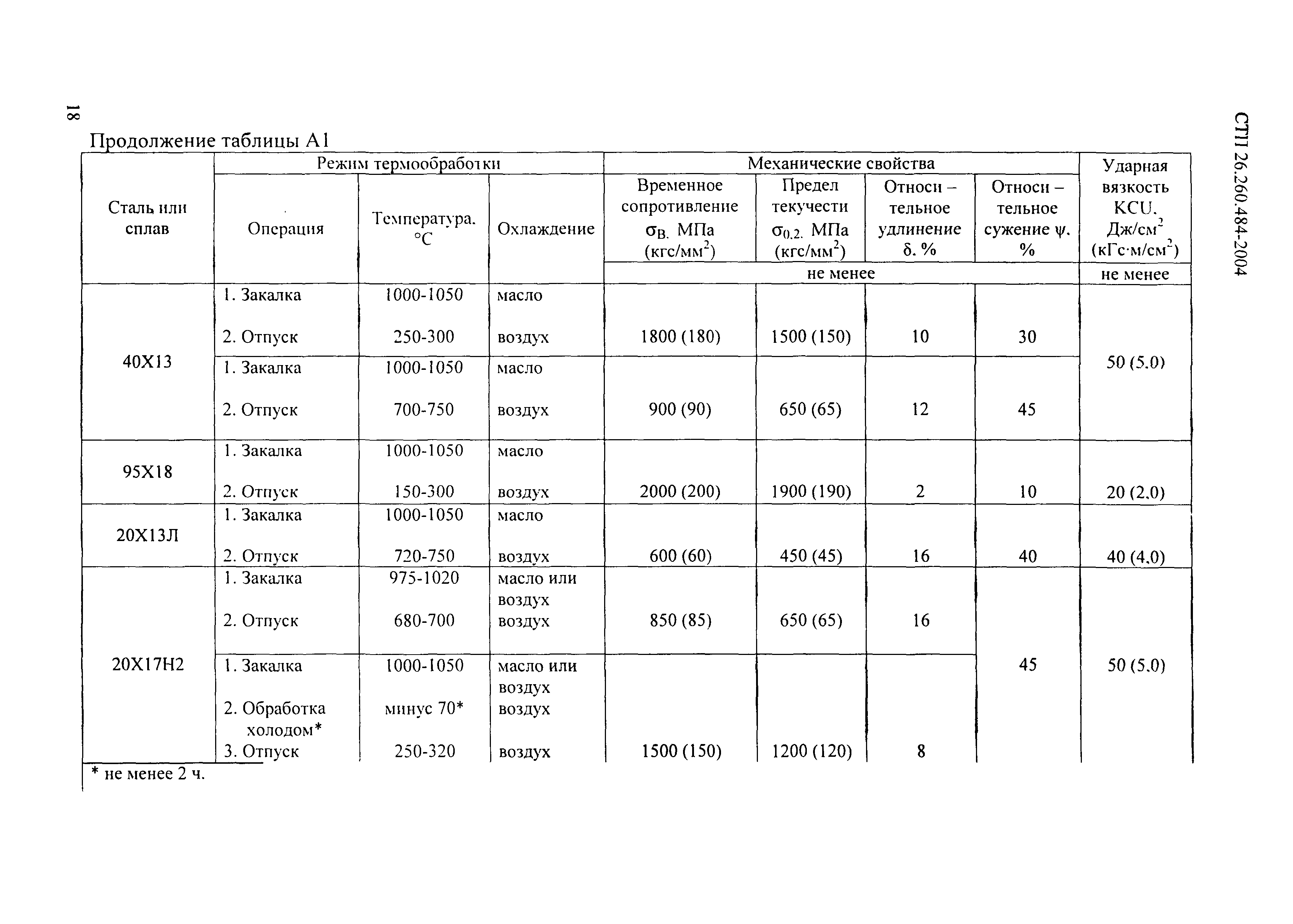 СТП 26.260.484-2004