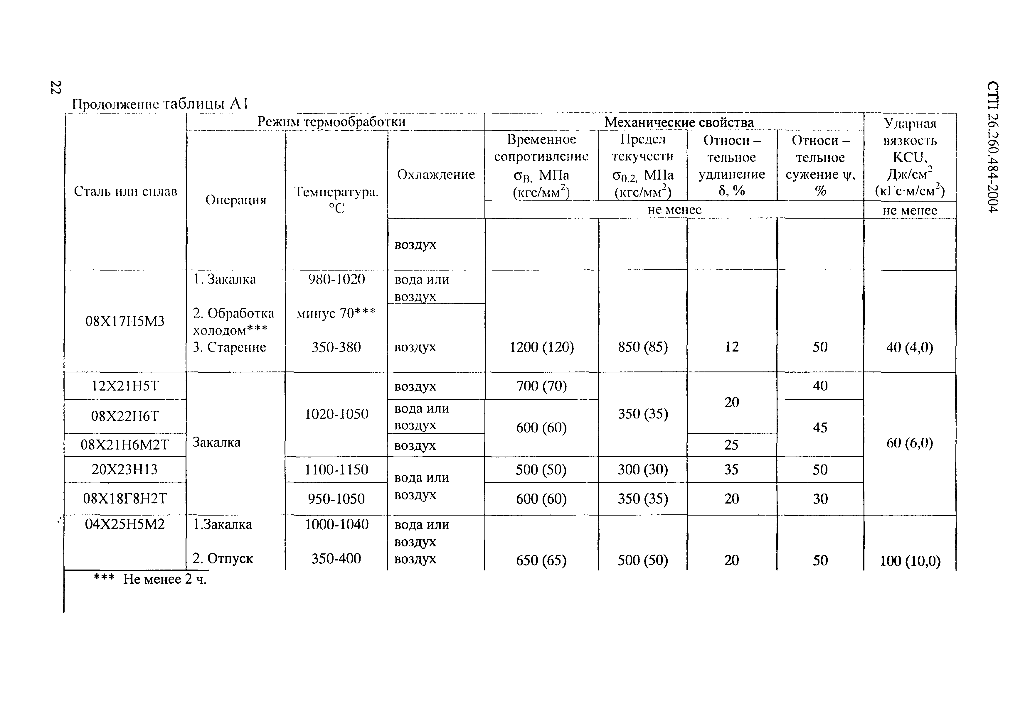 СТП 26.260.484-2004