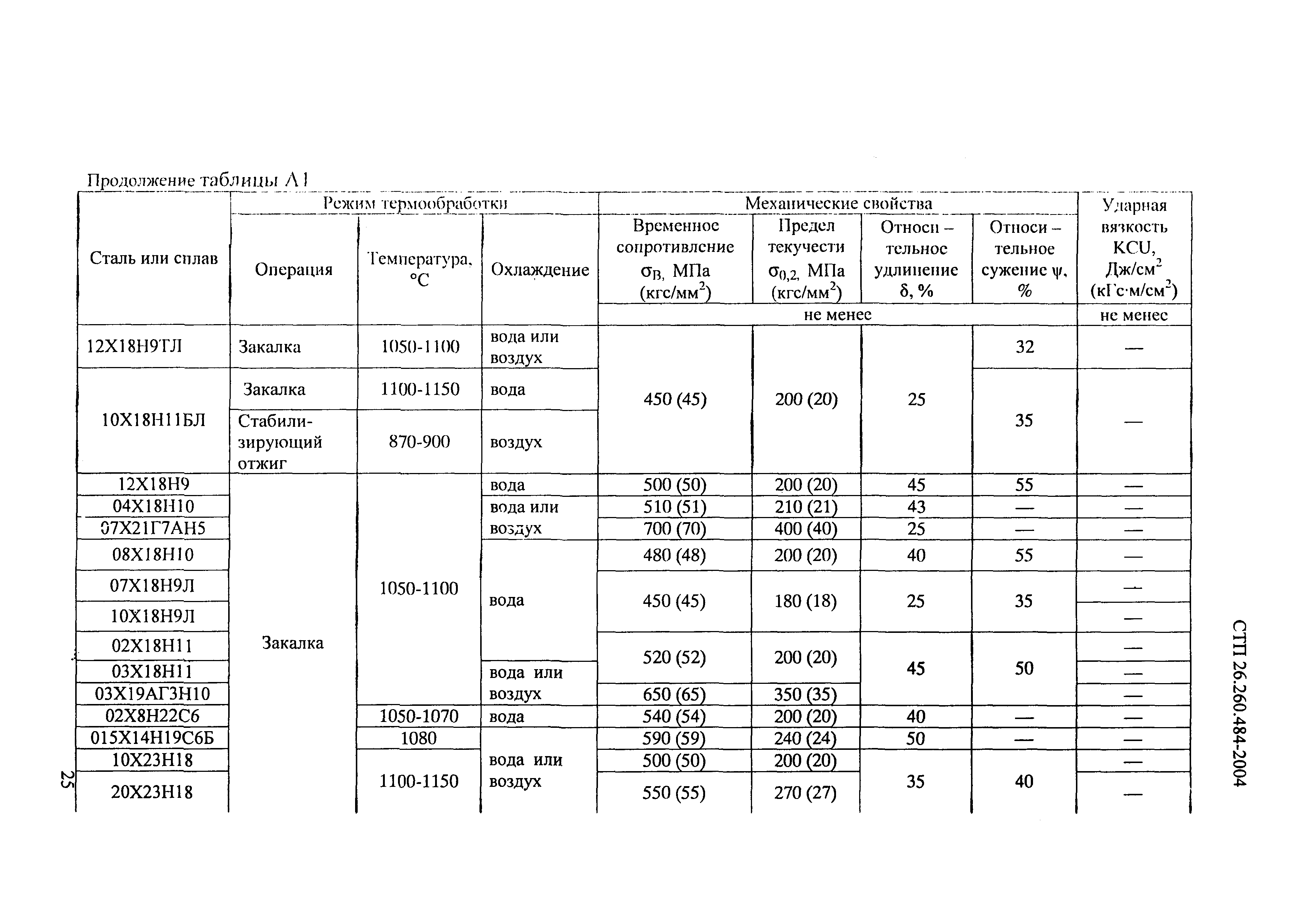 СТП 26.260.484-2004