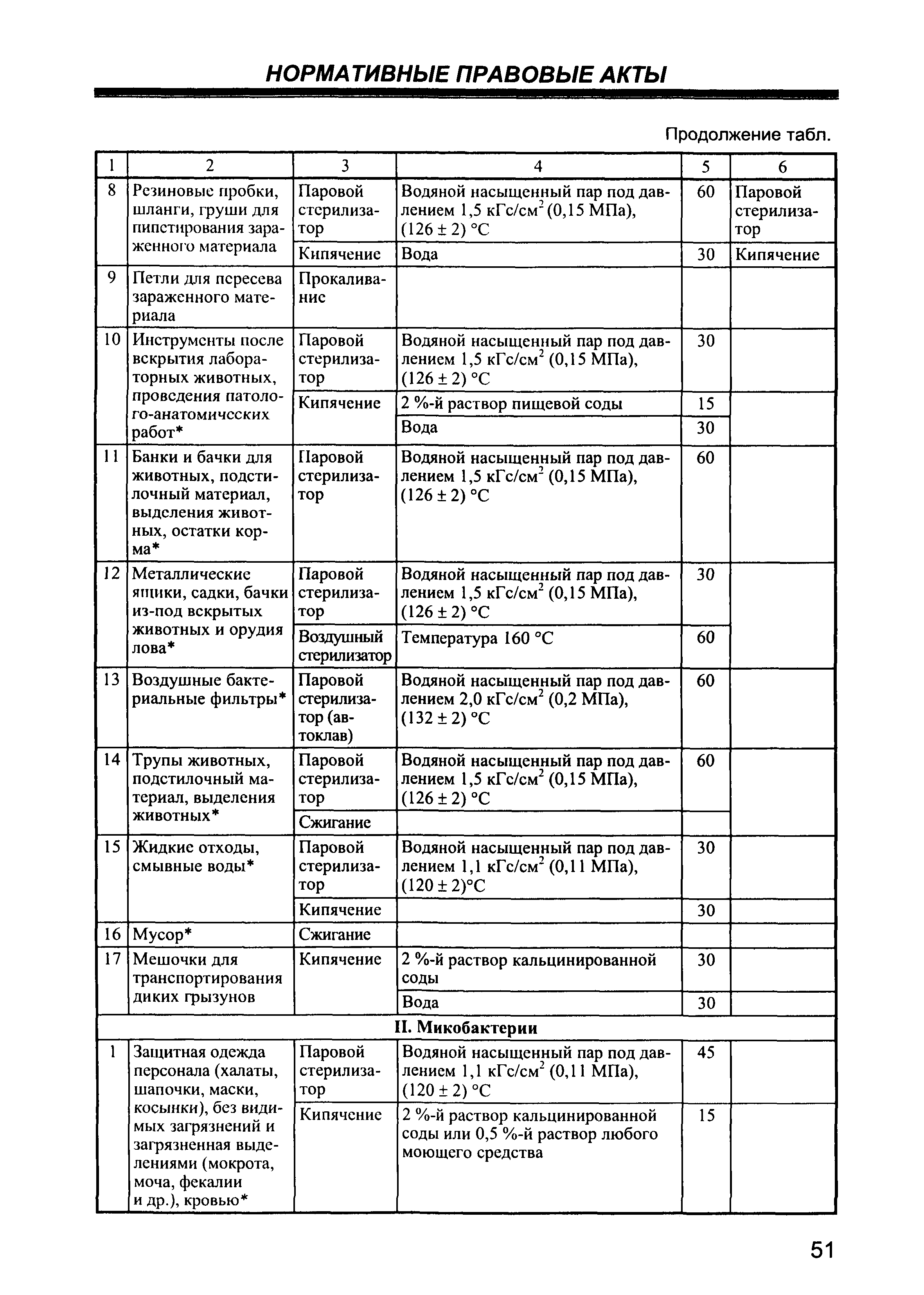 СП 1.3.2322-08