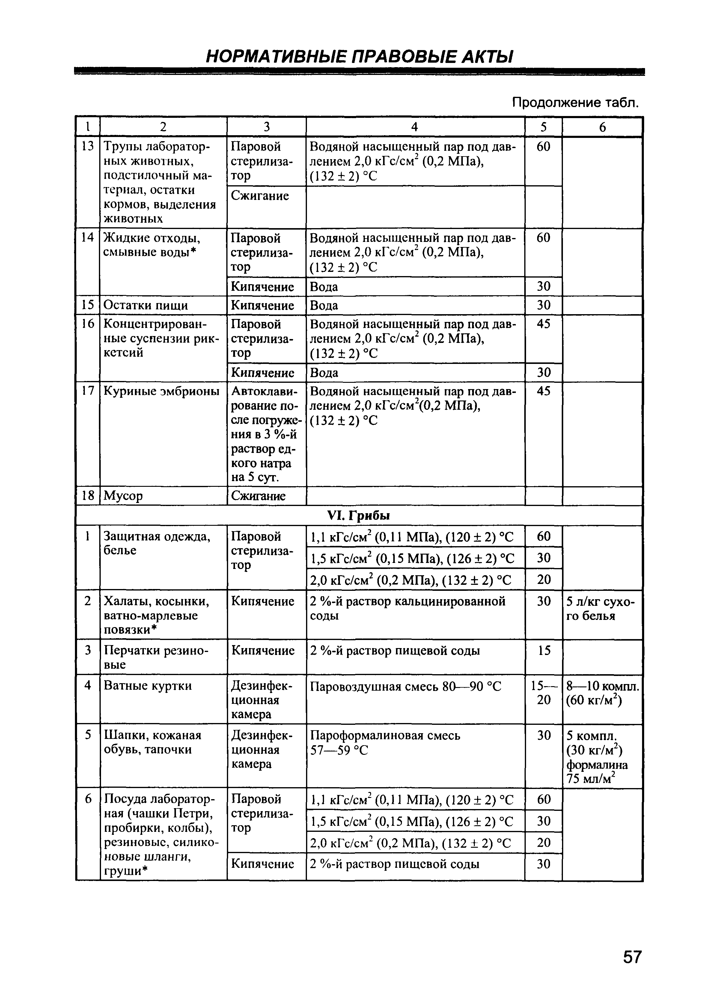 СП 1.3.2322-08