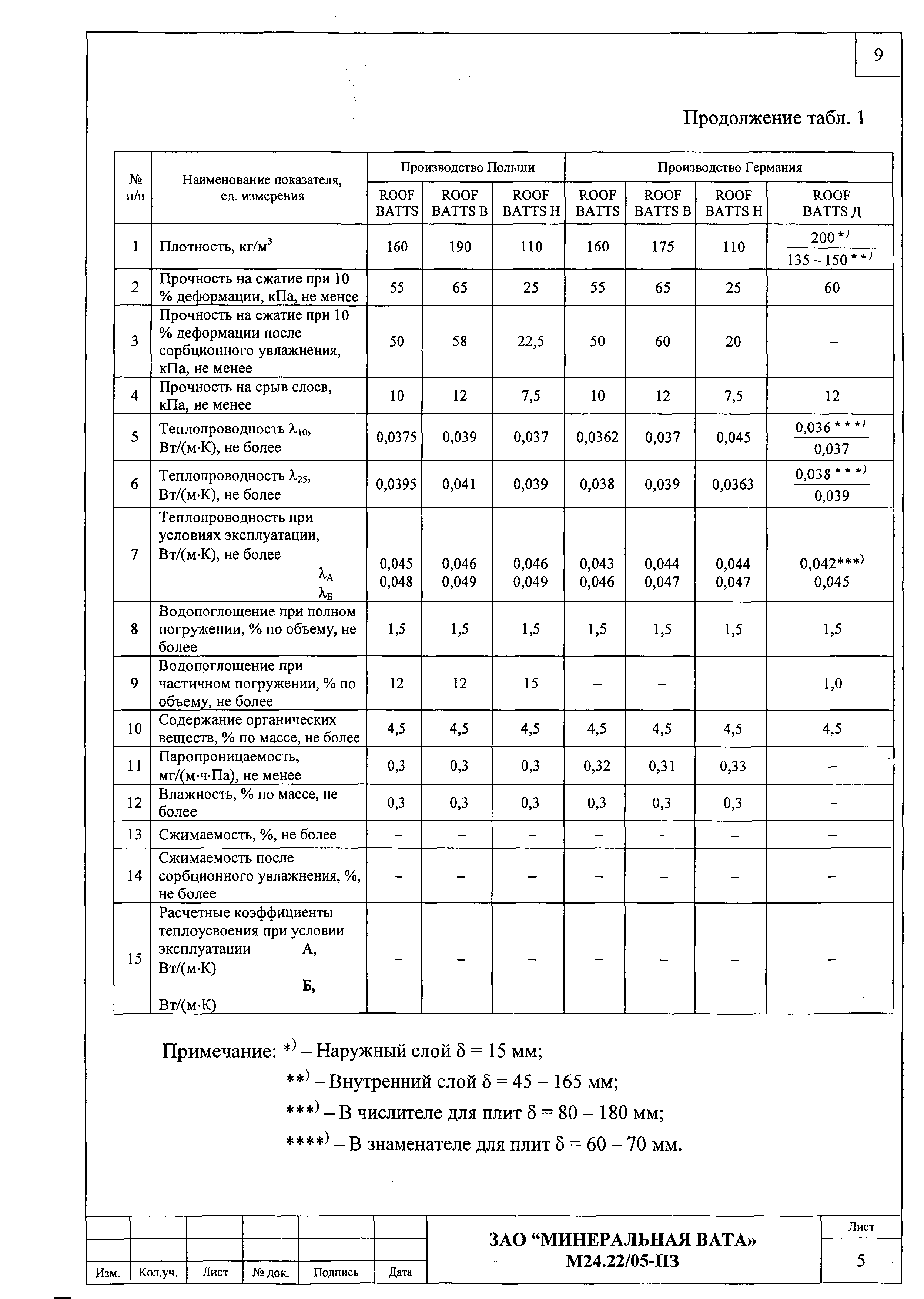 Шифр М24.22/05