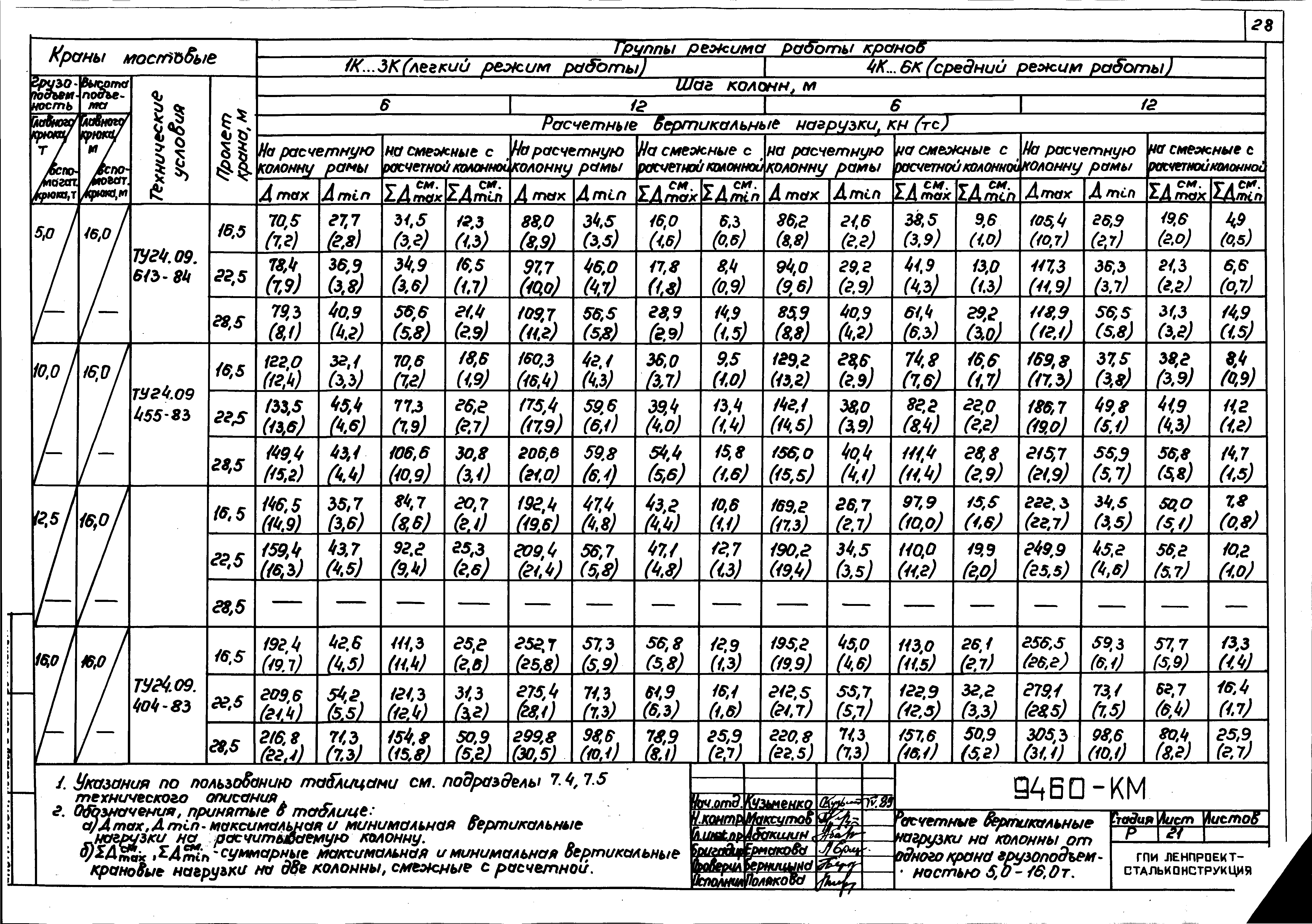 Шифр 9460-КМ