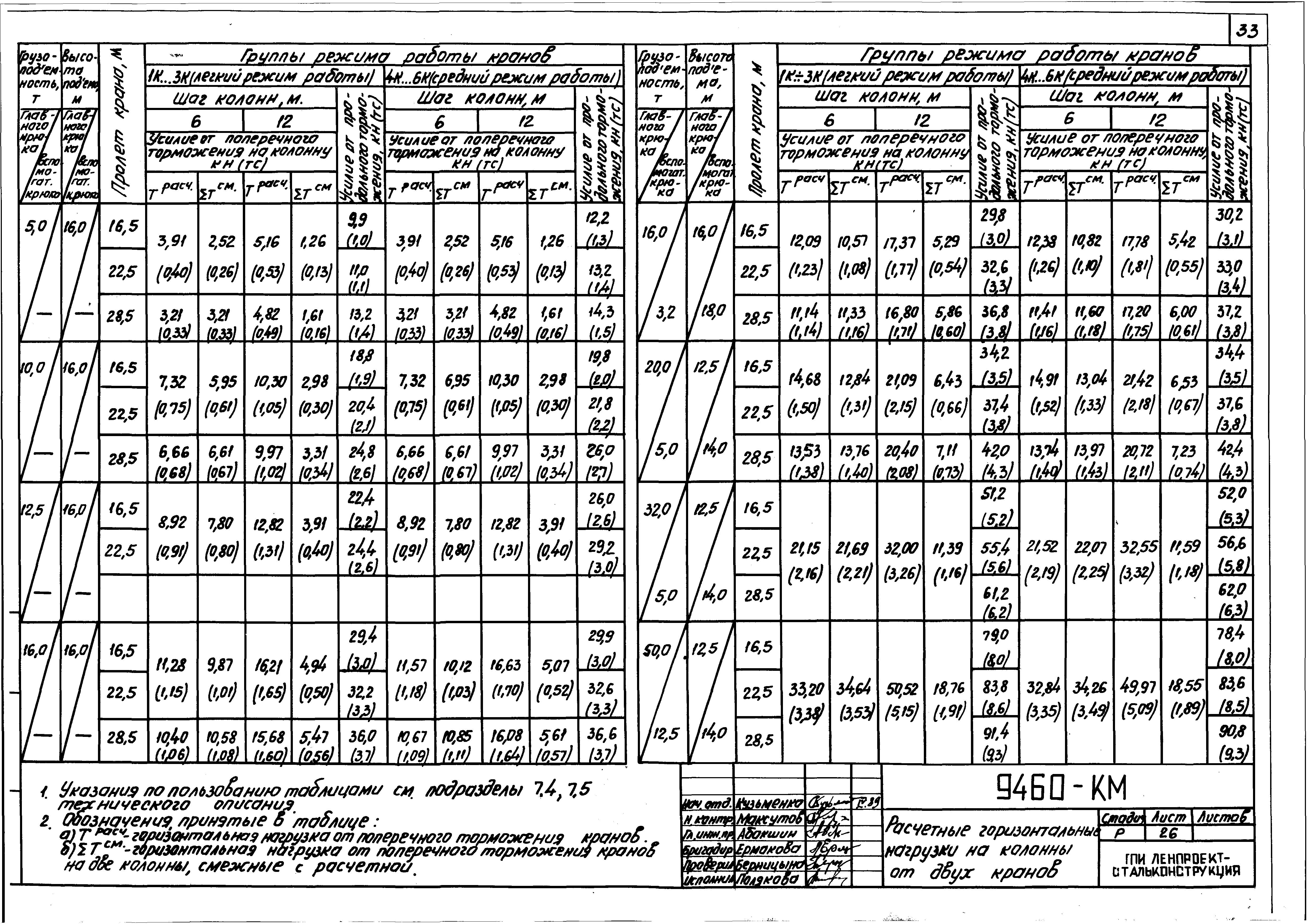 Шифр 9460-КМ