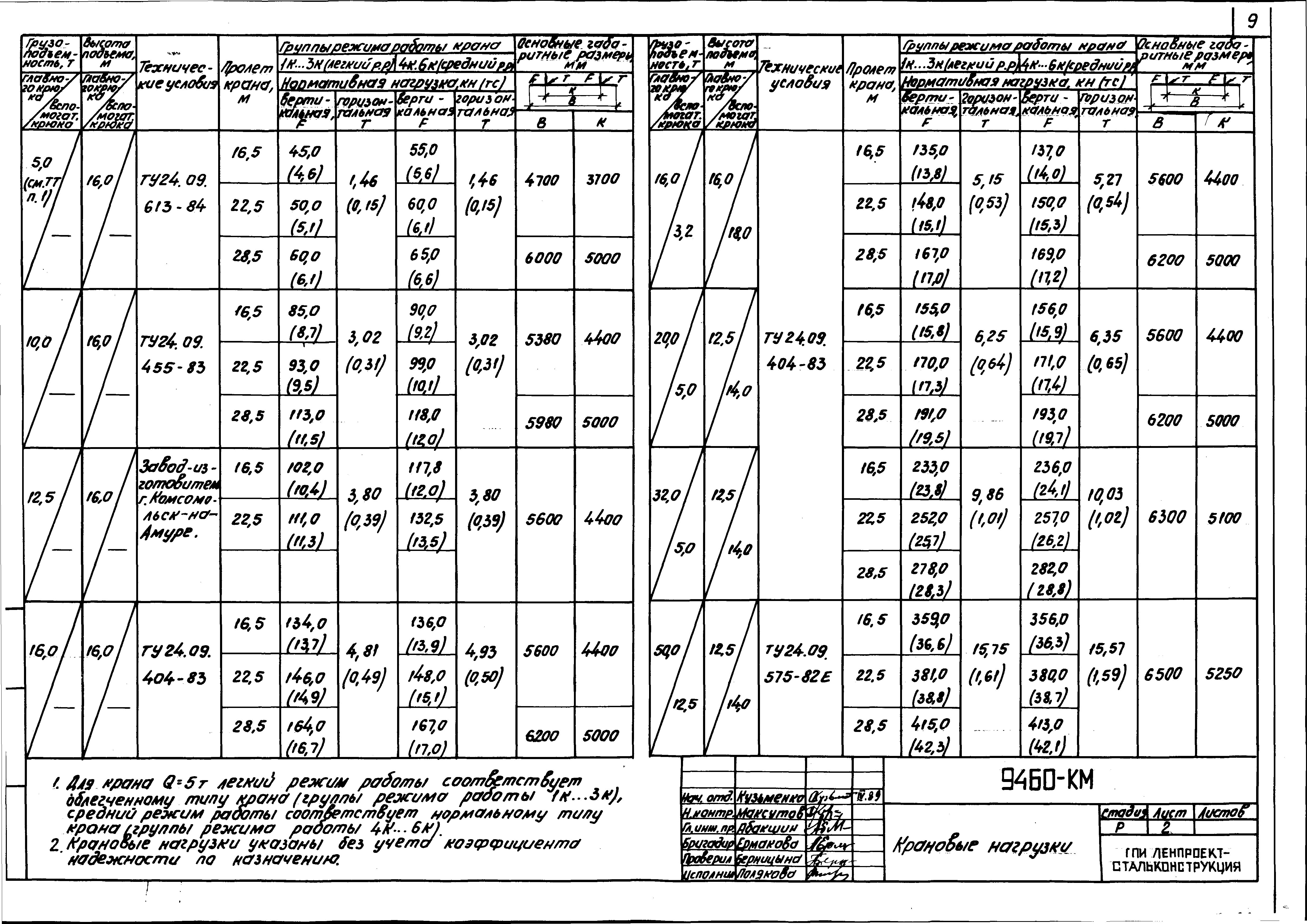 Шифр 9460-КМ