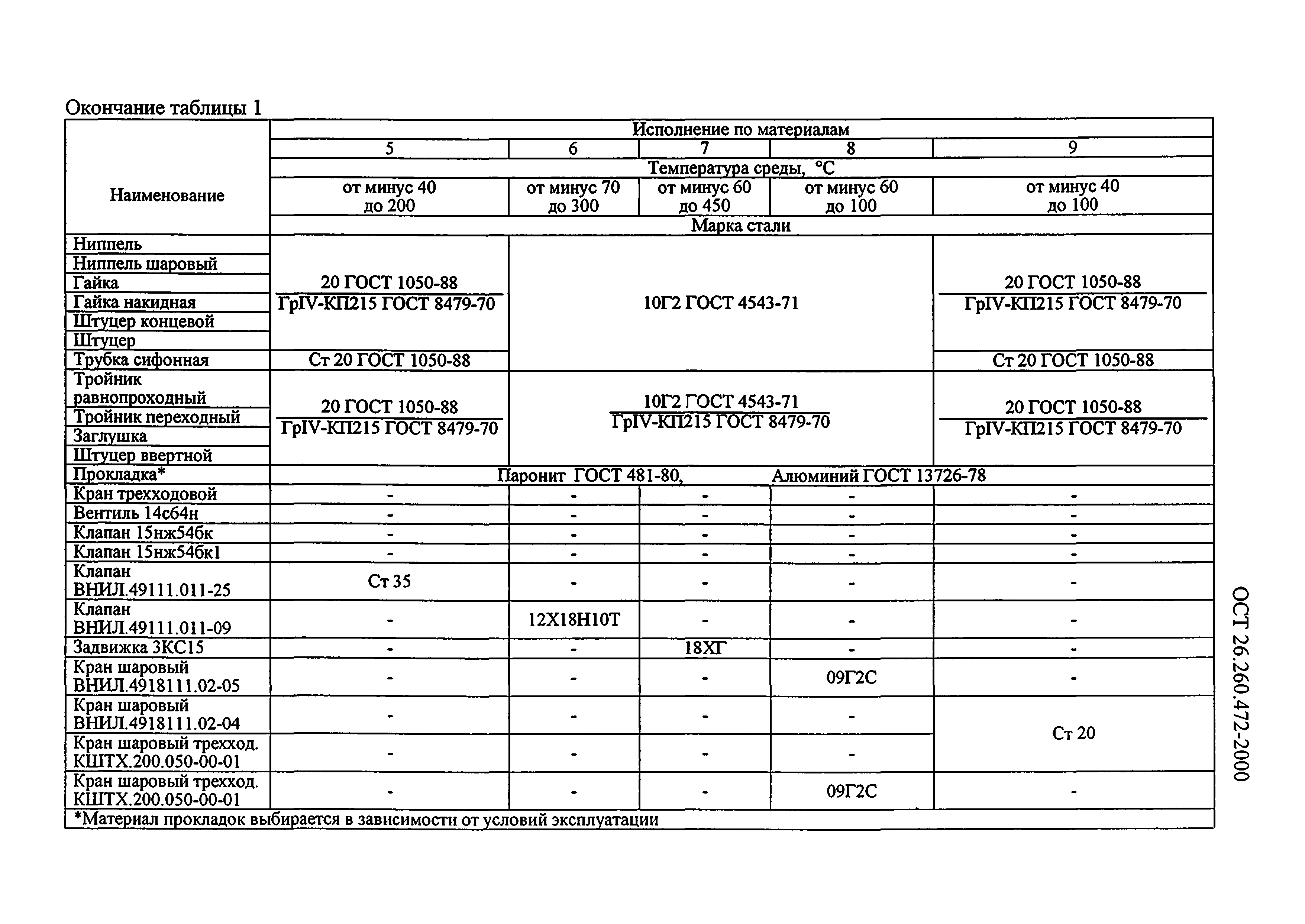 ОСТ 26.260.472-2000