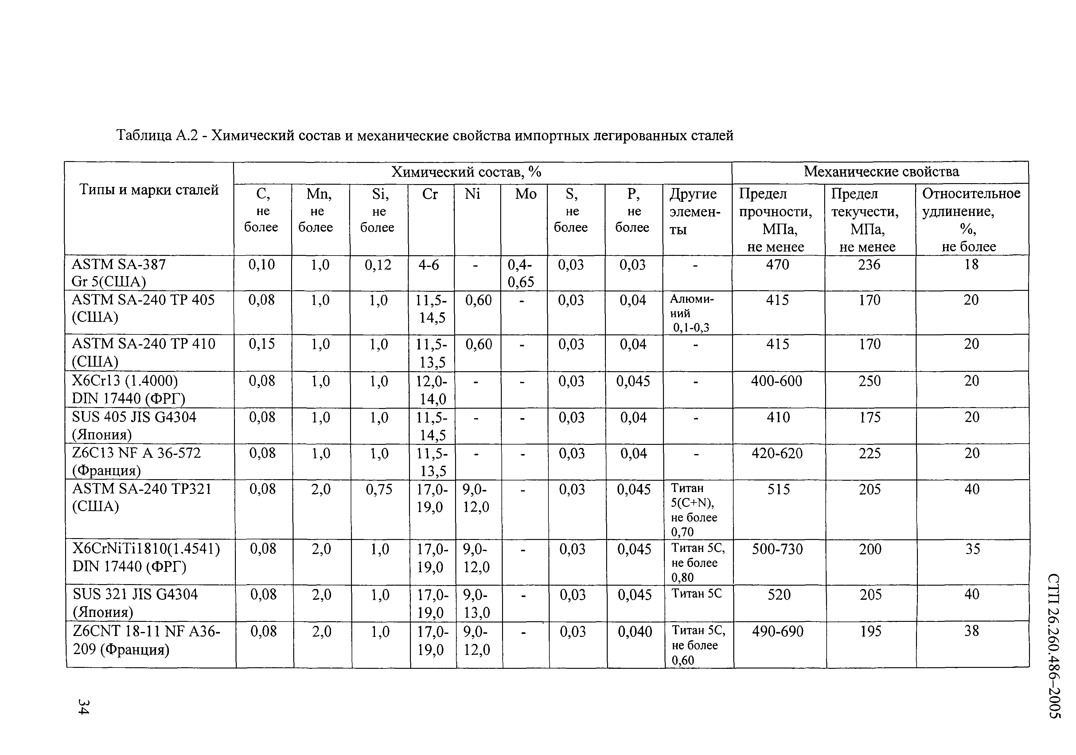 СТП 26.260.486-2005