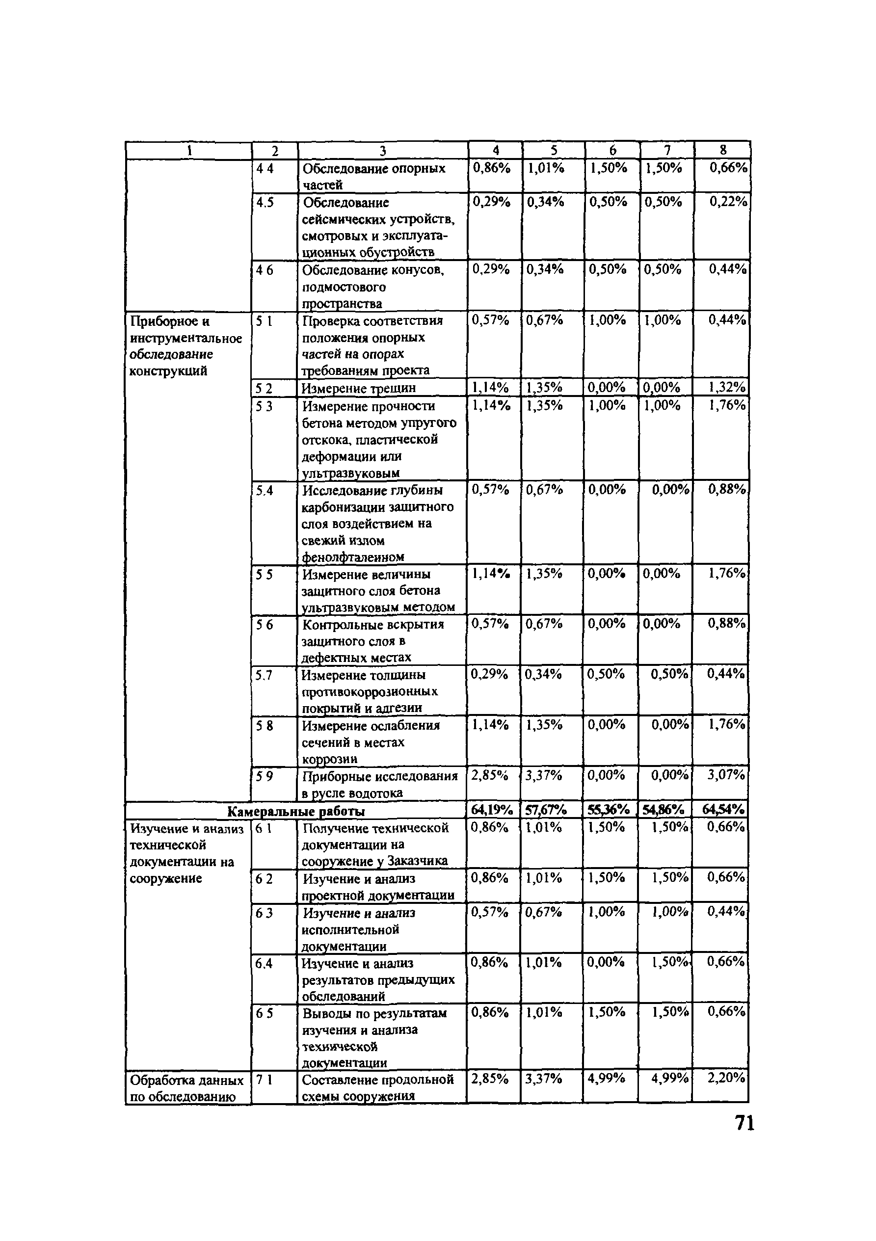 ОДМ 218.4.001-2008