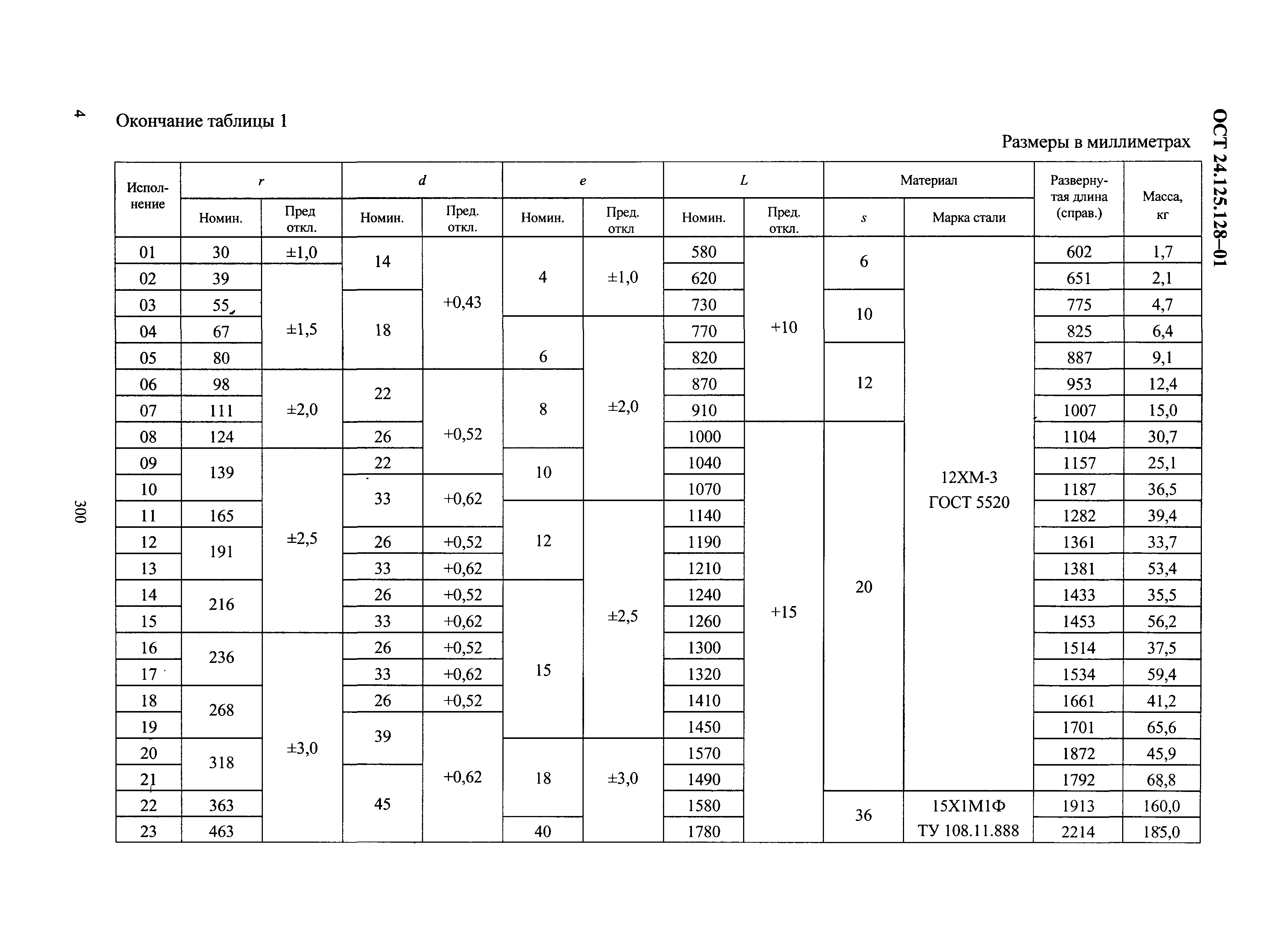 ОСТ 24.125.128-01