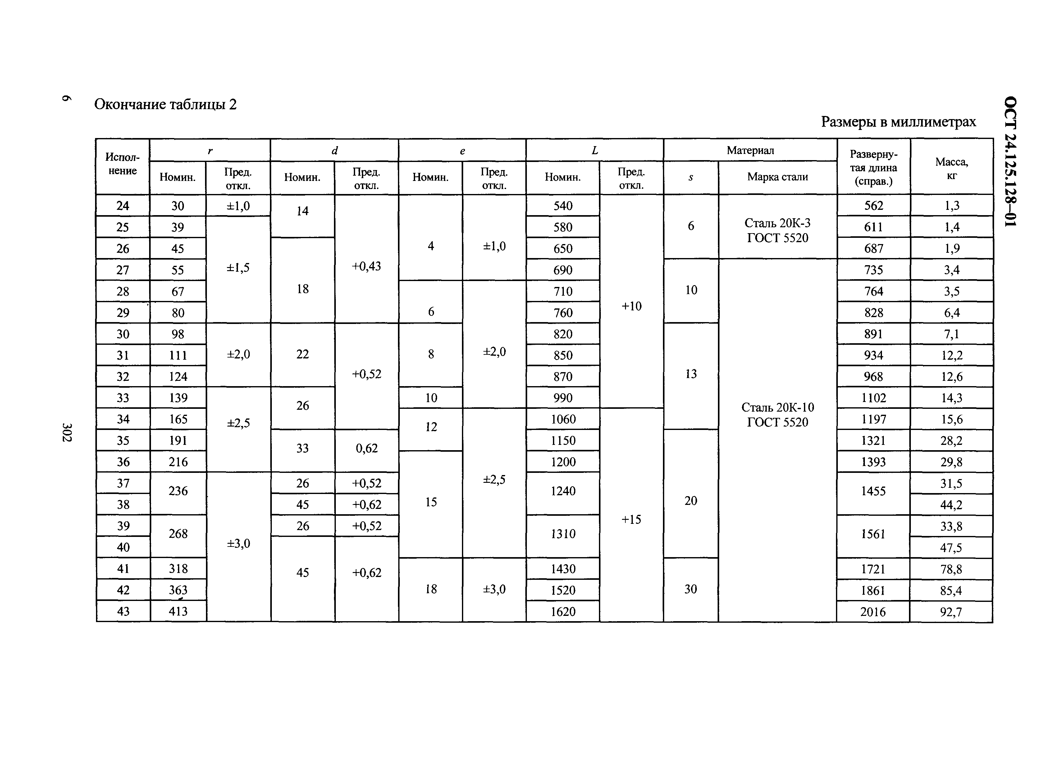 ОСТ 24.125.128-01