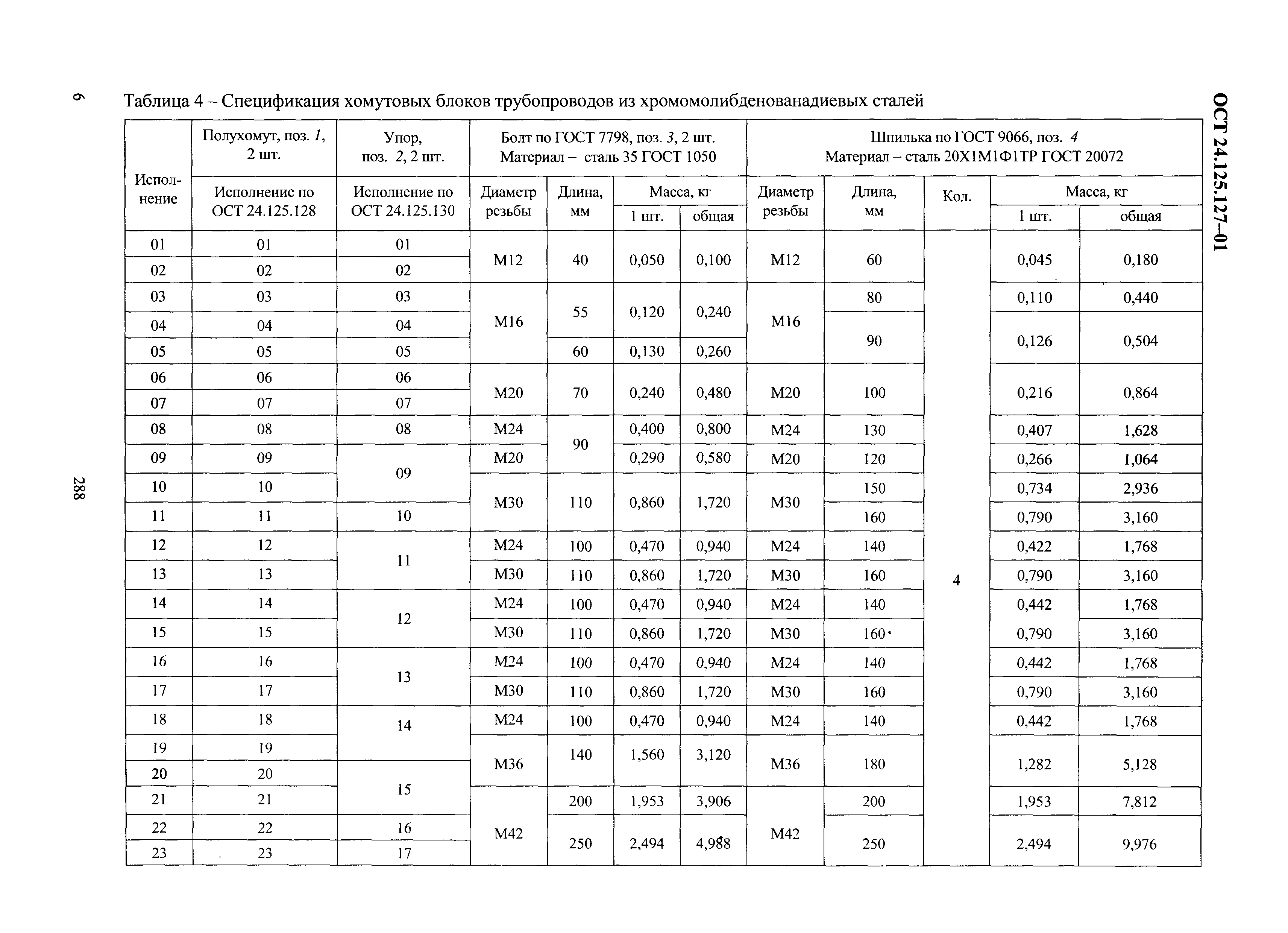 ОСТ 24.125.127-01