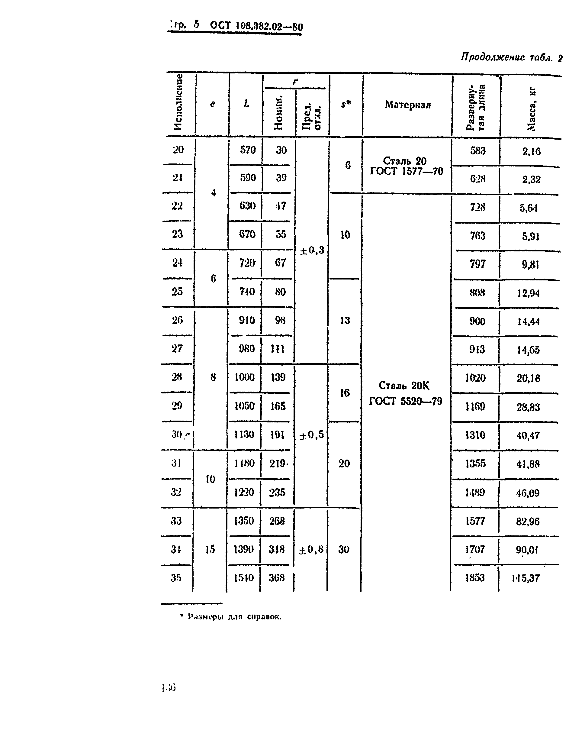 ОСТ 108.382.02-80