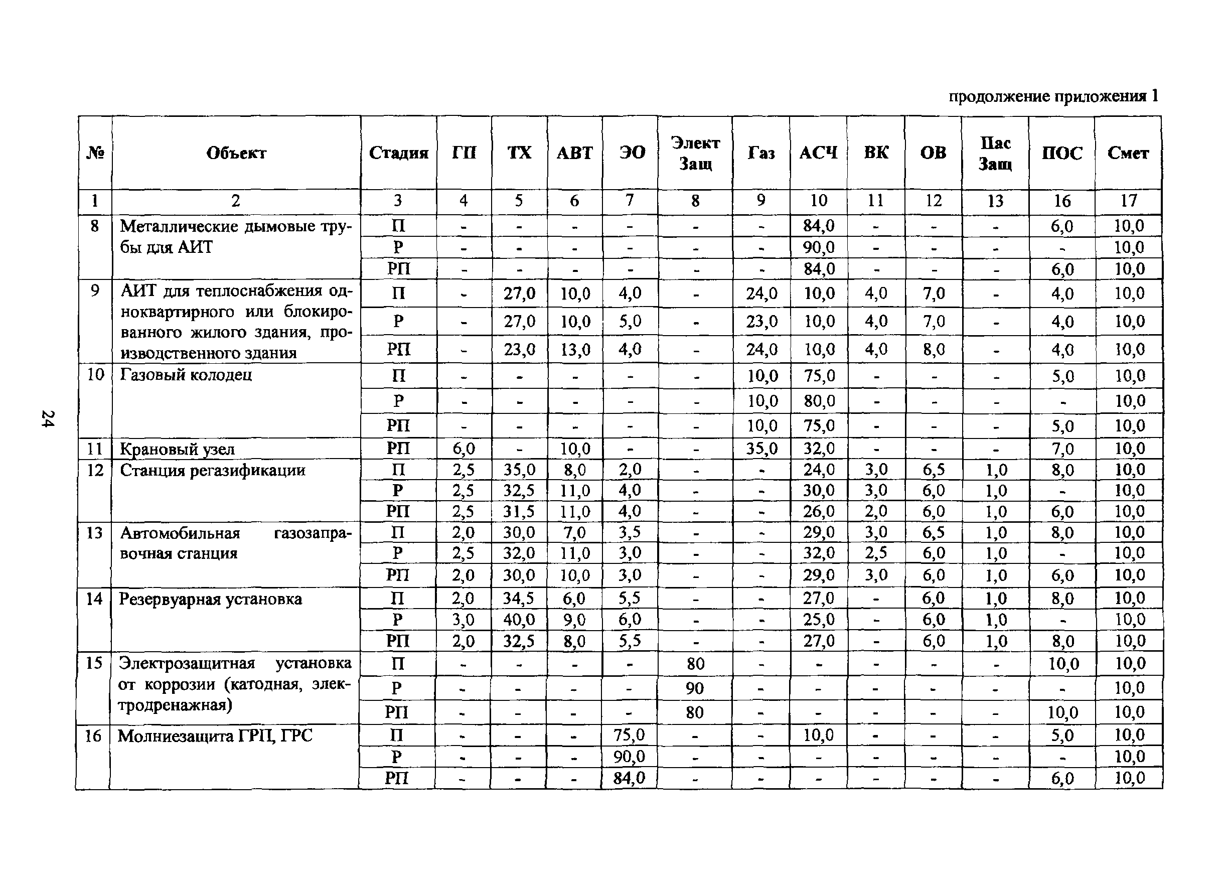 МРР 3.2.50-07