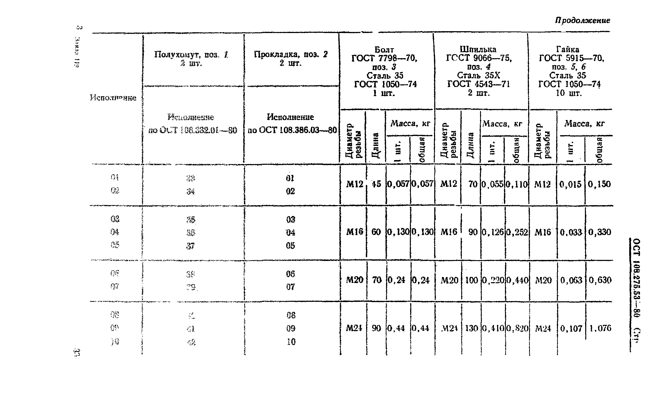 ОСТ 108.275.53-80