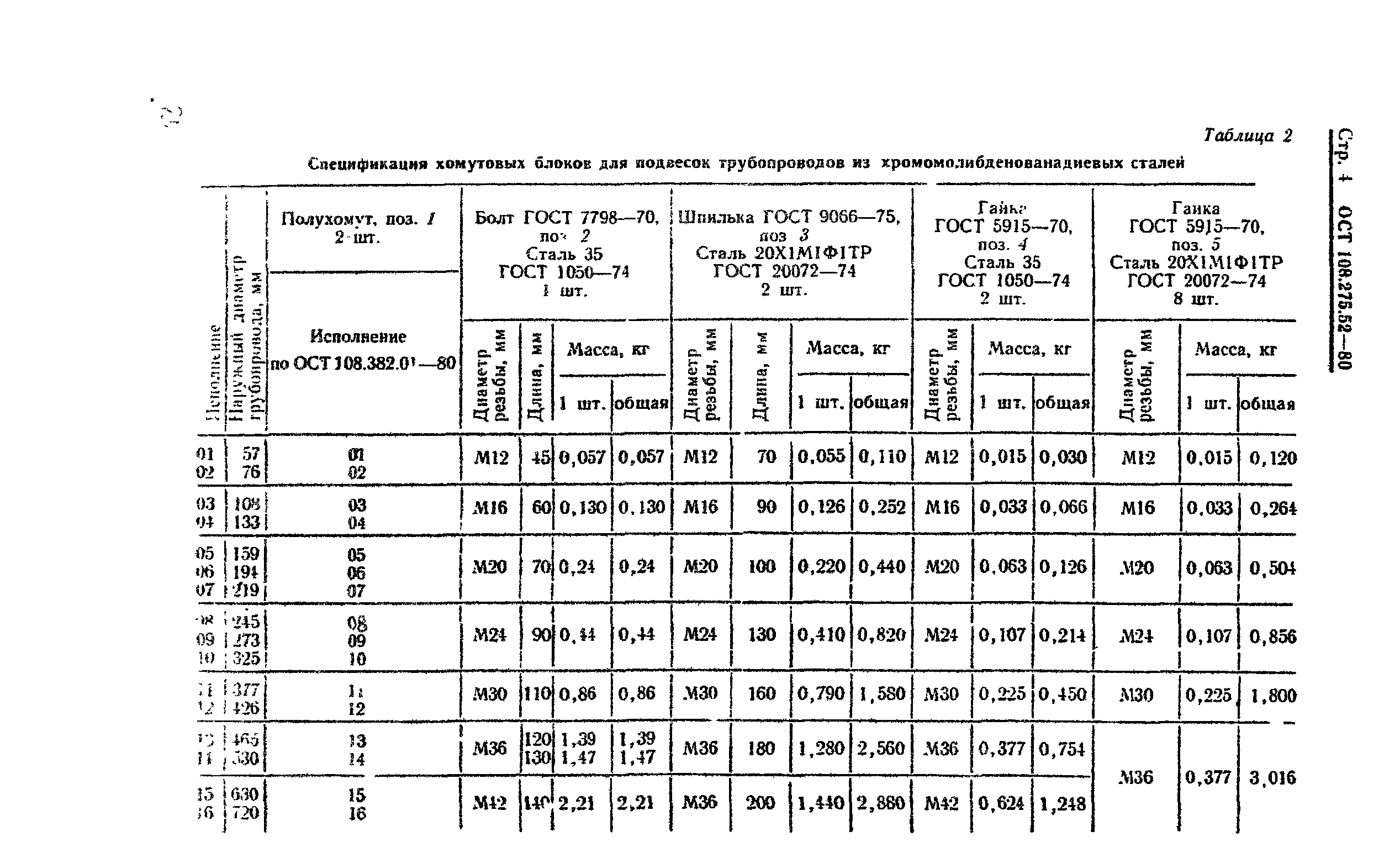 ОСТ 108.275.52-80